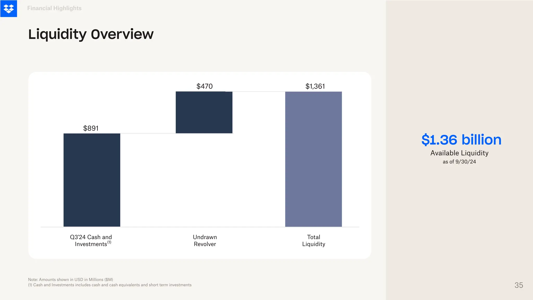 $1.36 billion
Available Liquidity
Q3'24 Cash and
Investments
Undrawn
Revolver
Total
Liquidity
$891
$1,361
$470
Financial Highlights
Liquidity Overview
as of 9/30/24
Note: Amounts shown in USD in Millions ($M)
(1) Cash and Investments includes cash and cash equivalents and short term investments
(1)
35
 