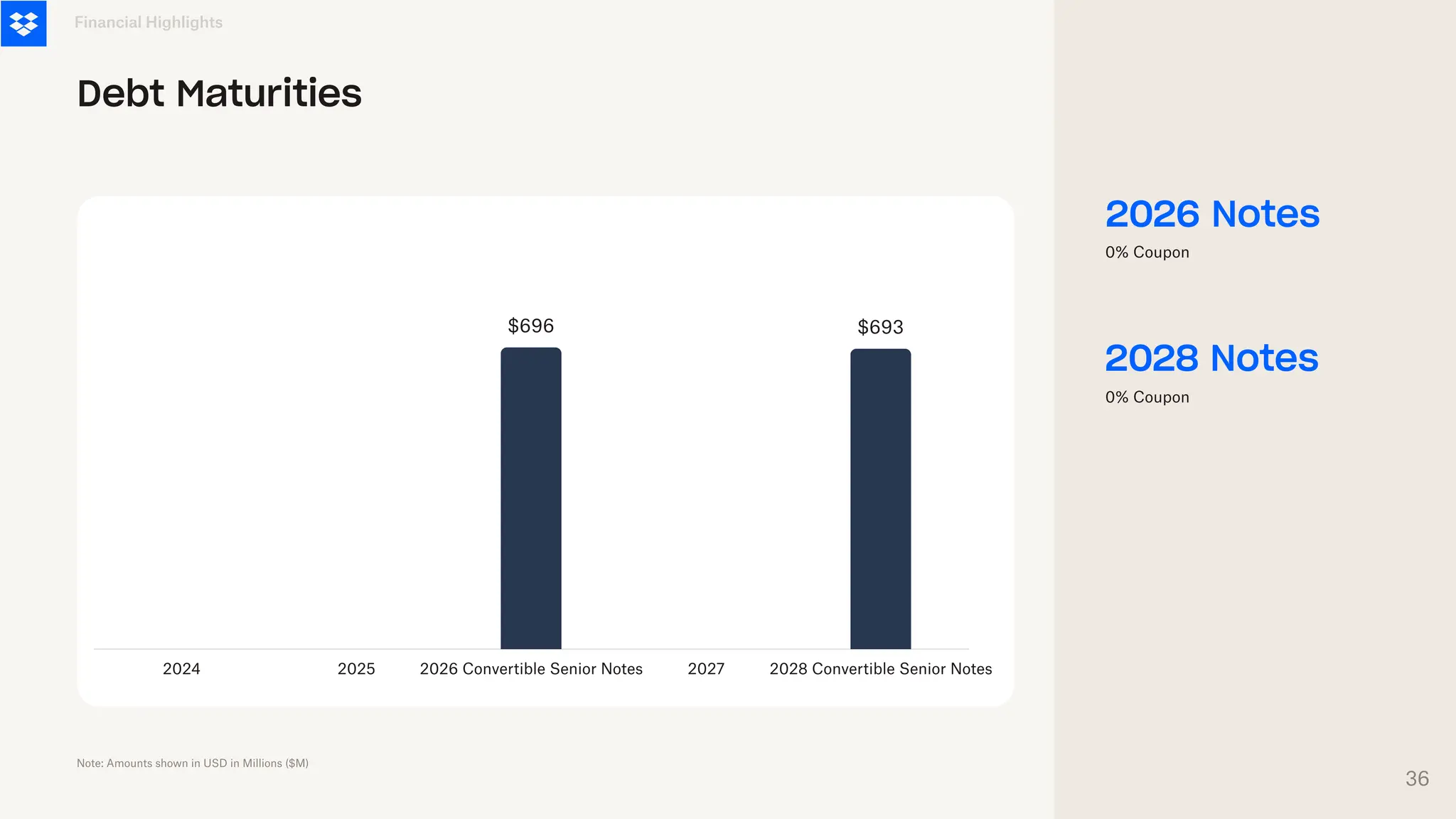 2026 Notes
2028 Notes
Financial Highlights
Debt Maturities
0% Coupon
0% Coupon
2024 2025 2026 Convertible Senior Notes 2027 2028 Convertible Senior Notes
$696 $693
Note: Amounts shown in USD in Millions ($M)
36
 