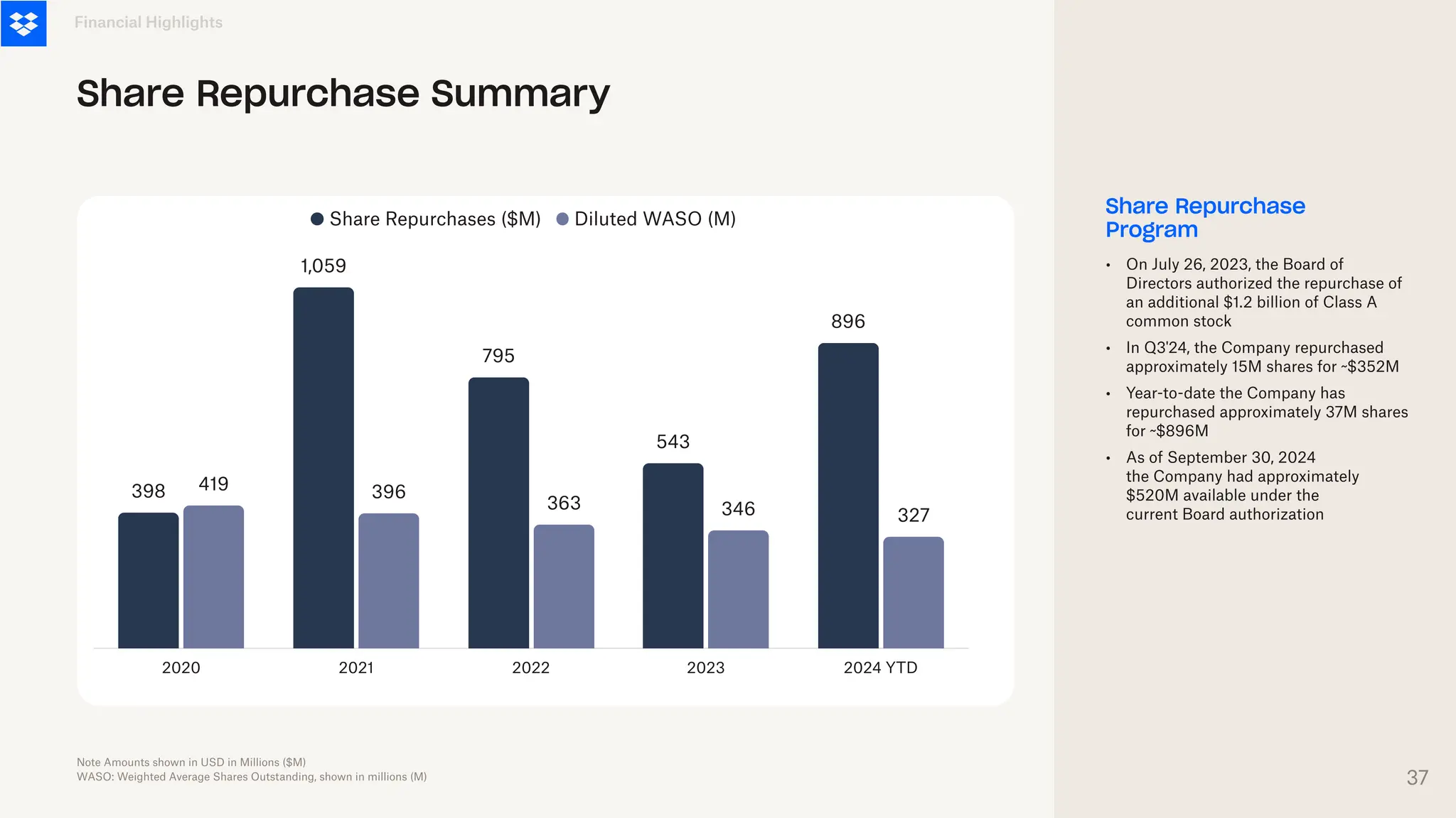 Share Repurchase
Program
Financial Highlights
Share Repurchase Summary
2020 2021 2022 2023 2024 YTD
398
1,059
795
543
896
419 396
363 346 327
Share Repurchases ($M) Diluted WASO (M)
•
•
•
•
On July 26, 2023, the Board of
Directors authorized the repurchase of
an additional $1.2 billion of Class A
common stock
In Q3'24, the Company repurchased
approximately 15M shares for ~$352M
Year-to-date the Company has
repurchased approximately 37M shares
for ~$896M
As of September 30, 2024
the Company had approximately
$520M available under the
current Board authorization
Note Amounts shown in USD in Millions ($M)
WASO: Weighted Average Shares Outstanding, shown in millions (M) 37
 