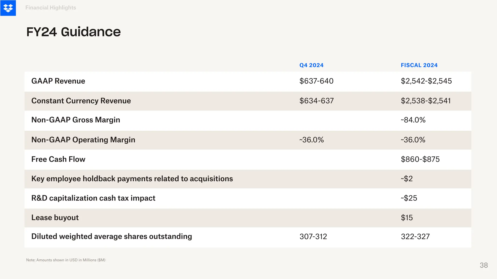 GAAP Revenue
Constant Currency Revenue
Non-GAAP Gross Margin
Non-GAAP Operating Margin
Free Cash Flow
Key employee holdback payments related to acquisitions
R&D capitalization cash tax impact
Lease buyout
Diluted weighted average shares outstanding
$637-640
$634-637
~36.0%
307-312
$2,542-$2,545
$2,538-$2,541
~36.0%
322-327
$15
~$25
~$2
$860-$875
~84.0%
Q4 2024 FISCAL 2024
Financial Highlights
FY24 Guidance
Note: Amounts shown in USD in Millions ($M)
38
 
