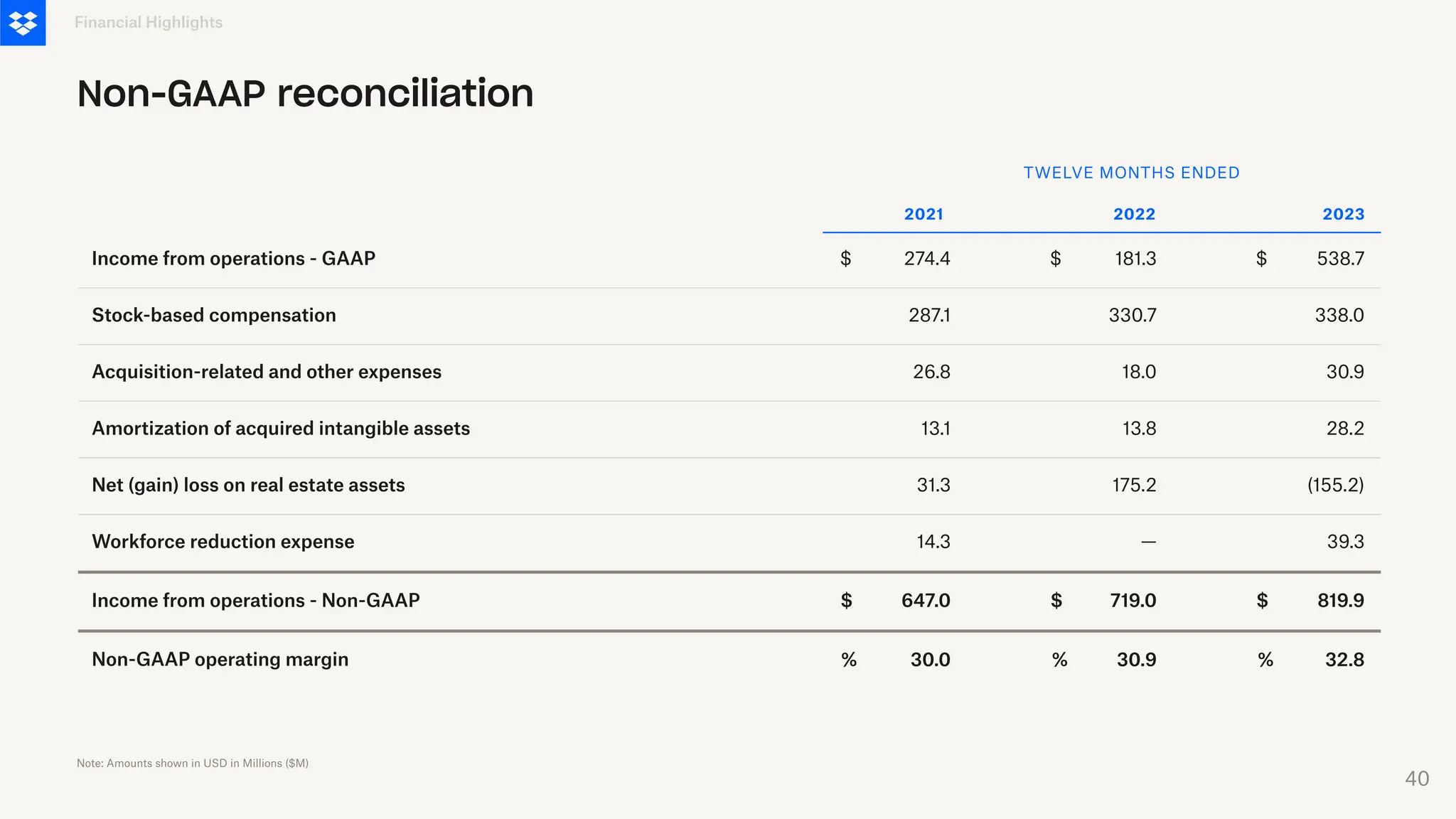 Income from operations - GAAP
Stock-based compensation
Acquisition-related and other expenses
Amortization of acquired intangible assets
Net (gain) loss on real estate assets
Workforce reduction expense
Income from operations - Non-GAAP
Non-GAAP operating margin
274.4
287.1
13.1
2021
Financial Highlights
Non-GAAP reconciliation
TWELVE MONTHS ENDED
$
26.8
30.0
647.0
14.3
31.3
$
%
181.3
330.7
13.8
2022
$
18.0
30.9
719.0
—
175.2
$
%
538.7
338.0
28.2
2023
$
30.9
32.8
819.9
39.3
(155.2)
$
%
Note: Amounts shown in USD in Millions ($M)
40
 