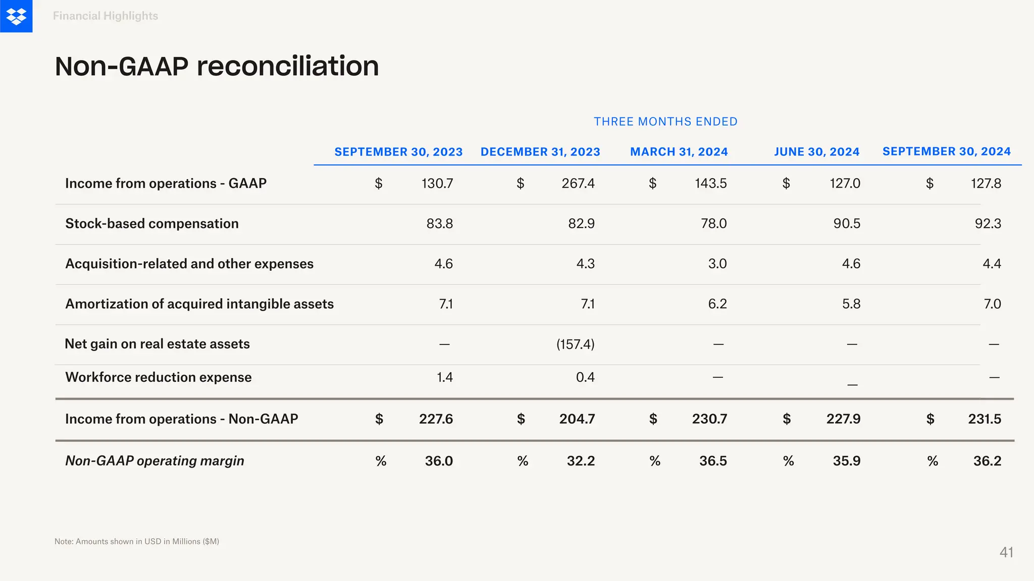 130.7
83.8
7.1
SEPTEMBER 30, 2023
$
4.6
36.0
227.6
1.4
$
%
127.8
92.3
7.0
SEPTEMBER 30, 2024
$
4.4
36.2
231.5
—
$
%
Income from operations - GAAP
Stock-based compensation
Acquisition-related and other expenses
Amortization of acquired intangible assets
Workforce reduction expense
Income from operations - Non-GAAP
Non-GAAP operating margin
Financial Highlights
Non-GAAP reconciliation
THREE MONTHS ENDED
Note: Amounts shown in USD in Millions ($M)
Net gain on real estate assets — —
267.4
82.9
7.1
DECEMBER 31, 2023
$
4.3
32.2
204.7
0.4
$
%
143.5
78.0
6.2
MARCH 31, 2024
$
3.0
36.5
230.7
$
%
—
127.0
90.5
5.8
JUNE 30, 2024
$
4.6
35.9
227.9
$
%
—
(157.4)
—
—
41
 