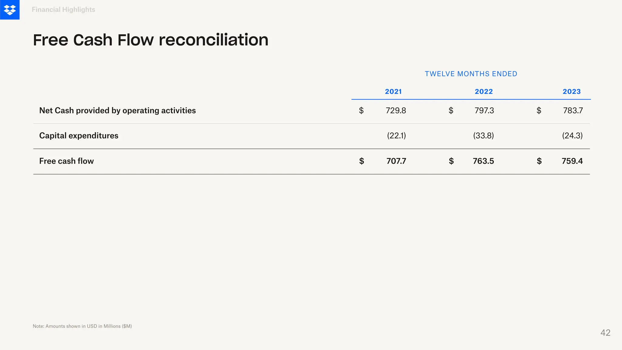 $ 763.5
$ 759.4
$
Net Cash provided by operating activities
Capital expenditures
Free cash flow
729.8
(22.1)
2021
Financial Highlights
Free Cash Flow reconciliation
$
707.7
797.3
(33.8)
2022
$ 783.7
(24.3)
2023
$
TWELVE MONTHS ENDED
Note: Amounts shown in USD in Millions ($M)
42
 
