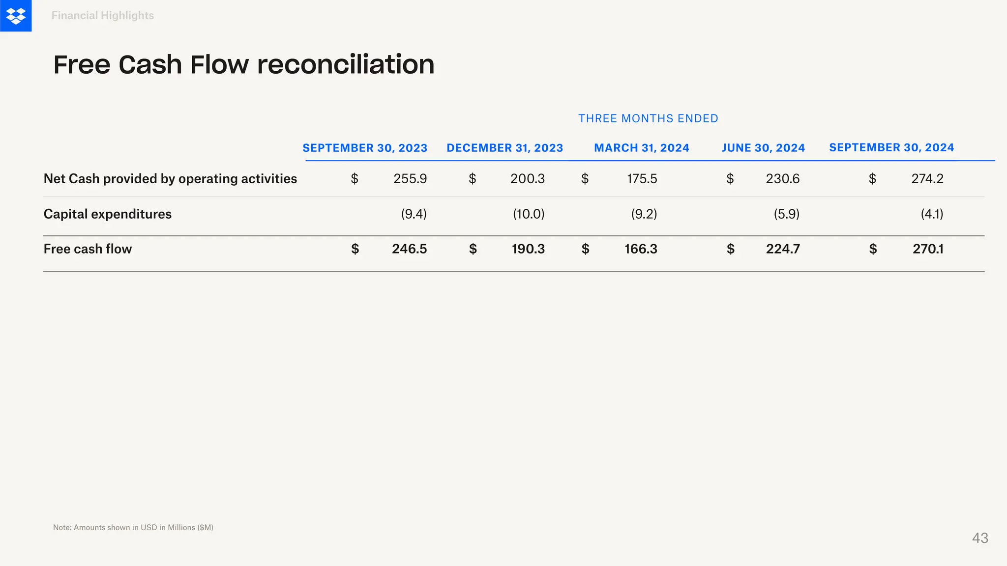 $ 224.7
$ 270.1
$
Net Cash provided by operating activities
Capital expenditures
Free cash flow
175.5
(9.2)
Financial Highlights
Free Cash Flow reconciliation
$
166.3
230.6
(5.9)
$ 274.2
(4.1)
$
Note: Amounts shown in USD in Millions ($M)
SEPTEMBER 30, 2023 SEPTEMBER 30, 2024
THREE MONTHS ENDED
DECEMBER 31, 2023 MARCH 31, 2024 JUNE 30, 2024
200.3
$
255.9
$
(9.4) (10.0)
$ 190.3
$ 246.5
43
 
