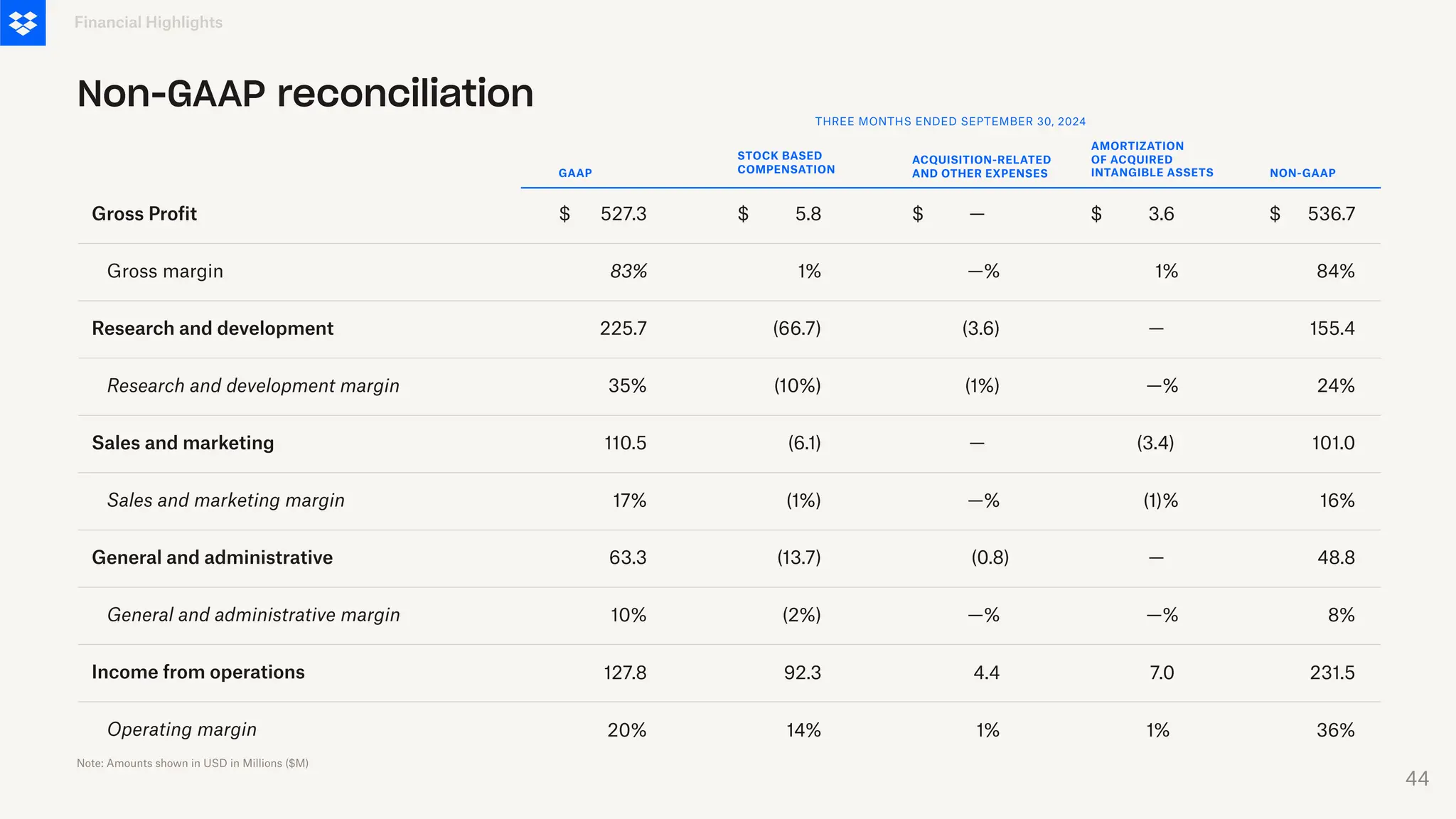 Gross margin
Research and development margin
Sales and marketing
Sales and marketing margin
General and administrative
General and administrative margin
Financial Highlights
Non-GAAP reconciliation
AMORTIZATION
OF ACQUIRED
INTANGIBLE ASSETS
ACQUISITION-RELATED
AND OTHER EXPENSES
Gross Profit
Research and development
Income from operations
Operating margin
GAAP
STOCK BASED
COMPENSATION NON-GAAP
—
—%
(1%)
$
(3.6)
—%
—%
—
1%
4.4
3.6
1%
—%
$
—
—%
—
(1)%
(3.4)
1%
7.0
536.7
84%
24%
$
155.4
8%
48.8
16%
101.0
36%
231.5
527.3
83%
35%
$
225.7
10%
63.3
17%
110.5
20%
127.8
5.8
1%
(10%)
$
(66.7)
(2%)
(13.7)
(1%)
(6.1)
14%
92.3
THREE MONTHS ENDED SEPTEMBER 30, 2024
(0.8)
Note: Amounts shown in USD in Millions ($M)
44
 