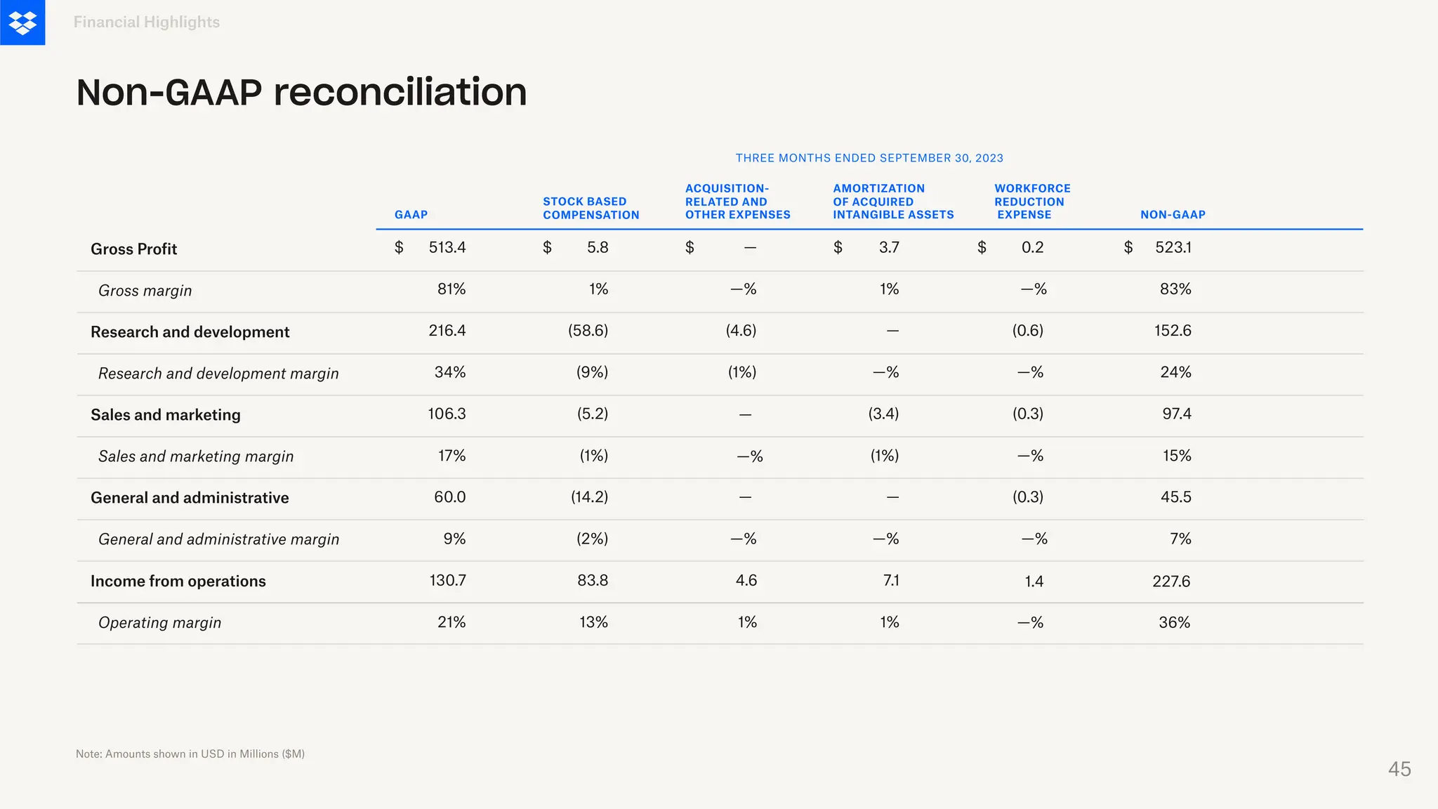 Gross margin
Research and development margin
Sales and marketing
Sales and marketing margin
General and administrative
General and administrative margin
Financial Highlights
Non-GAAP reconciliation
WORKFORCE
REDUCTION
EXPENSE
Gross Profit
Research and development
THREE MONTHS ENDED SEPTEMBER 30, 2023
ACQUISITION-
RELATED AND
OTHER EXPENSES
AMORTIZATION
OF ACQUIRED
INTANGIBLE ASSETS NON-GAAP
0.2
—%
—%
$
(0.6)
(0.3)
—%
(0.3)
523.1
83%
24%
$
152.6
7%
45.5
15%
97.4
—
—%
(1%)
$
(4.6)
—%
3.7
1%
—%
$
—
—%
—
(1%)
(3.4)
STOCK BASED
​
COMPENSATION
GAAP
Income from operations
Operating margin
513.4
81%
34%
$
216.4
9%
60.0
17%
106.3
5.8
1%
(9%)
$
(58.6)
(2%)
(14.2)
(1%)
(5.2)
21%
130.7
13%
83.8
1%
4.6
1%
7.1 1.4
—%
—%
227.6
36%
—
—%
—
Note: Amounts shown in USD in Millions ($M)
45
 