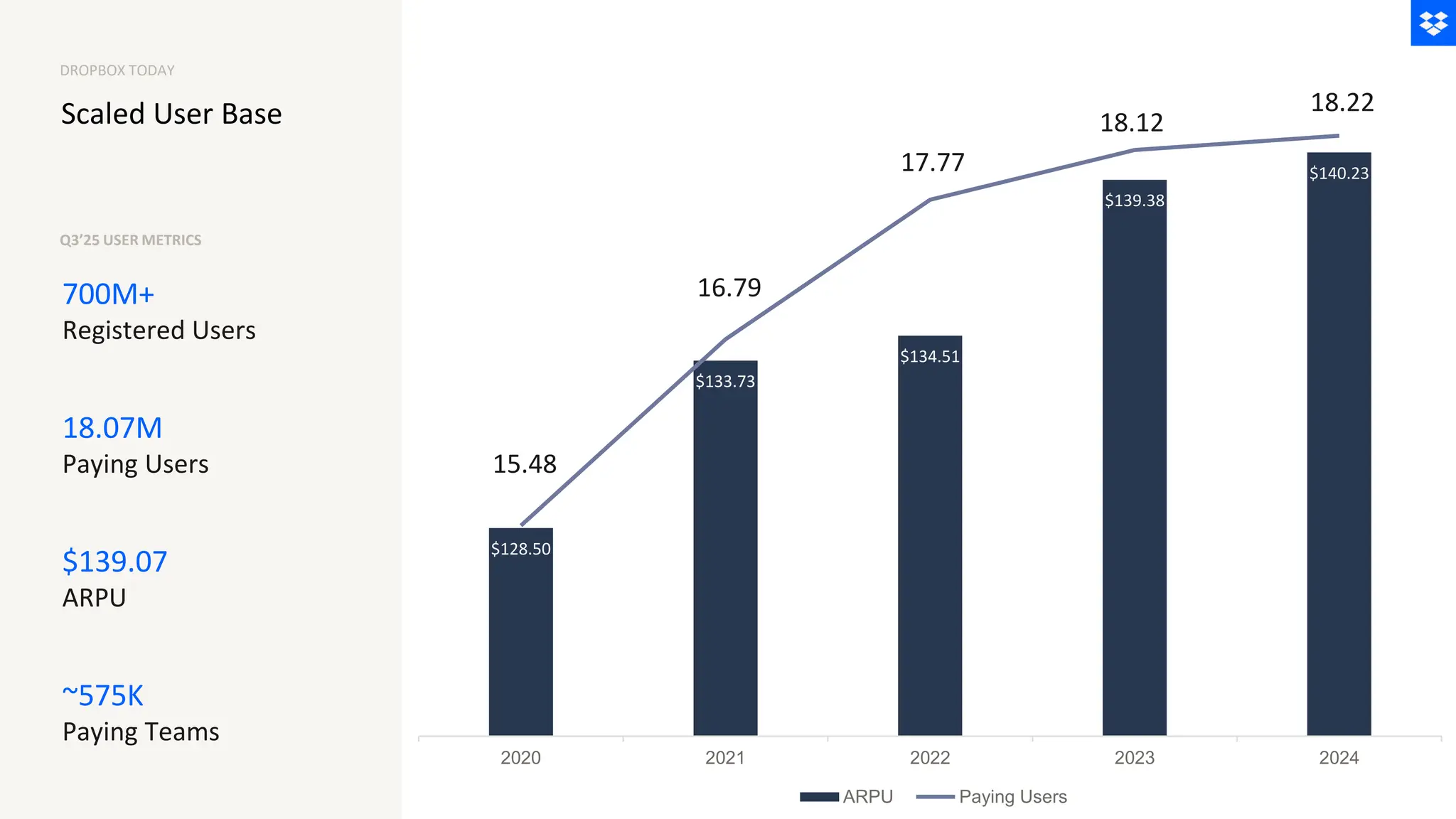 Scaled User Base
700M+
Registered Users
18.07M
Paying Users
$139.07
ARPU
~575K
Paying Teams
Q3’25 USER METRICS
DROPBOX TODAY
$128.50
$133.73
$134.51
$139.38
$140.23
15.48
16.79
17.77
18.12
18.22
2020 2021 2022 2023 2024
ARPU Paying Users
 