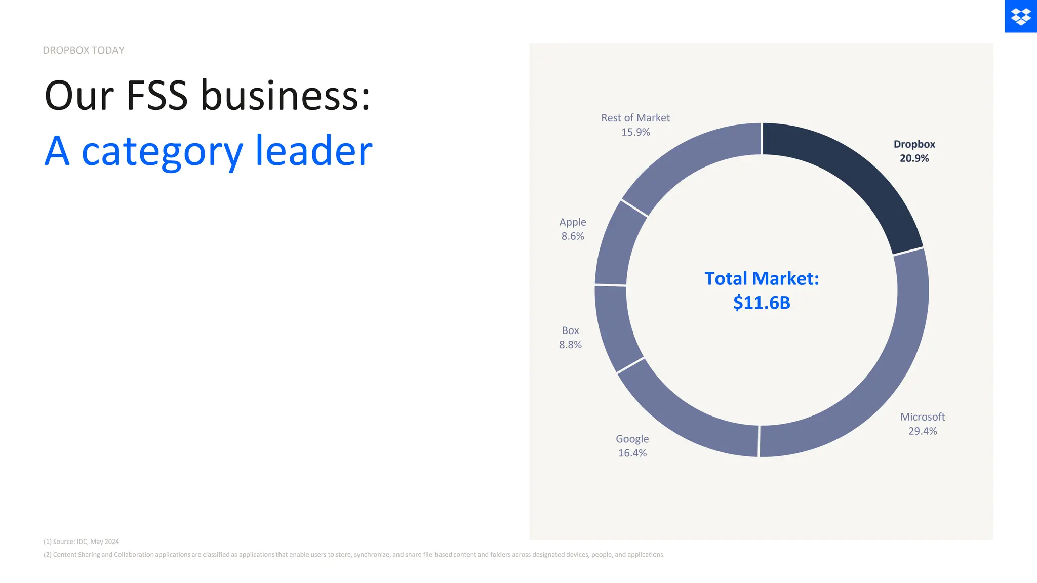 Our FSS business:
A category leader Dropbox
20.9%
Microsoft
29.4%
Google
16.4%
Box
8.8%
Apple
8.6%
Rest of Market
15.9%
Total Market:
$11.6B
(1) Source: IDC, May 2024
(2) Content Sharing and Collaborationapplications are classified as applications that enable users to store, synchronize, and share file-based content and folders across designated devices, people, and applications.
DROPBOX TODAY
 