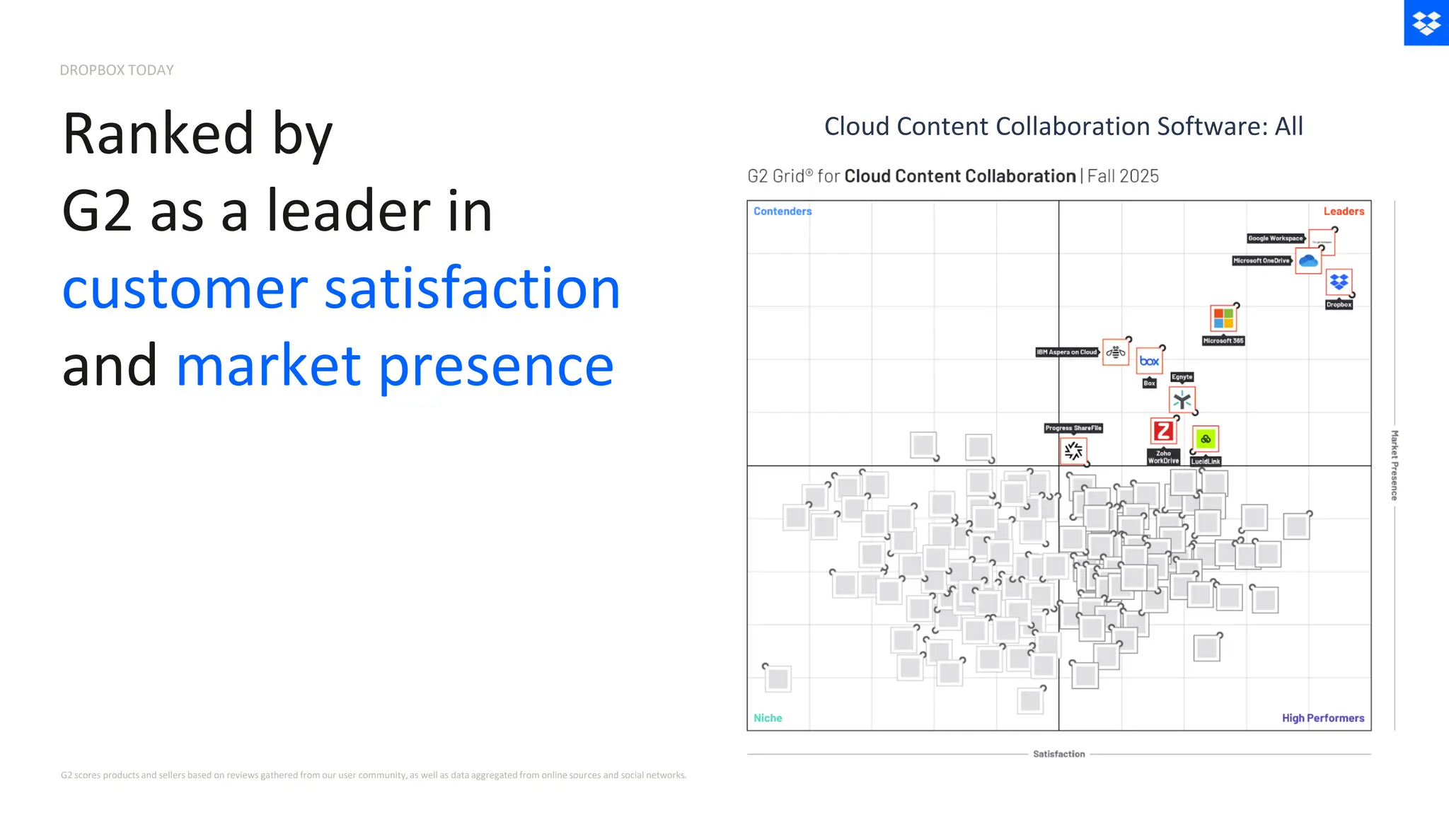 Ranked by
G2 as a leader in
customer satisfaction
and market presence
G2 scores products and sellers based on reviews gathered from our user community, as well as data aggregated from online sources and social networks.
Cloud Content Collaboration Software: All
DROPBOX TODAY
 