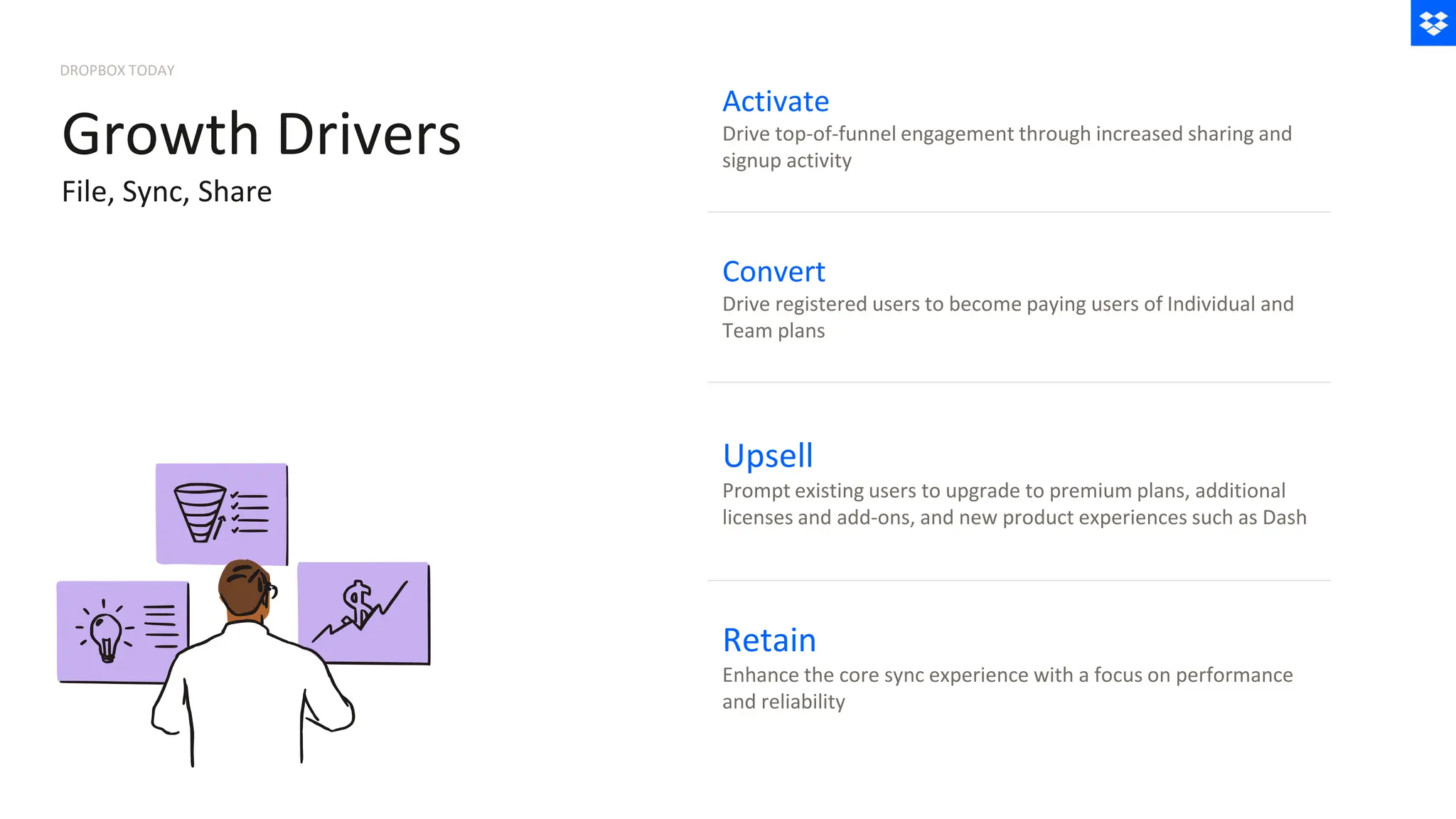 Activate
Drive top-of-funnel engagement through increased sharing and
signup activity
Convert
Drive registered users to become paying users of Individual and
Team plans
Upsell
Prompt existing users to upgrade to premium plans, additional
licenses and add-ons, and new product experiences such as Dash
Retain
Enhance the core sync experience with a focus on performance
and reliability
DROPBOX TODAY
Growth Drivers
File, Sync, Share
 