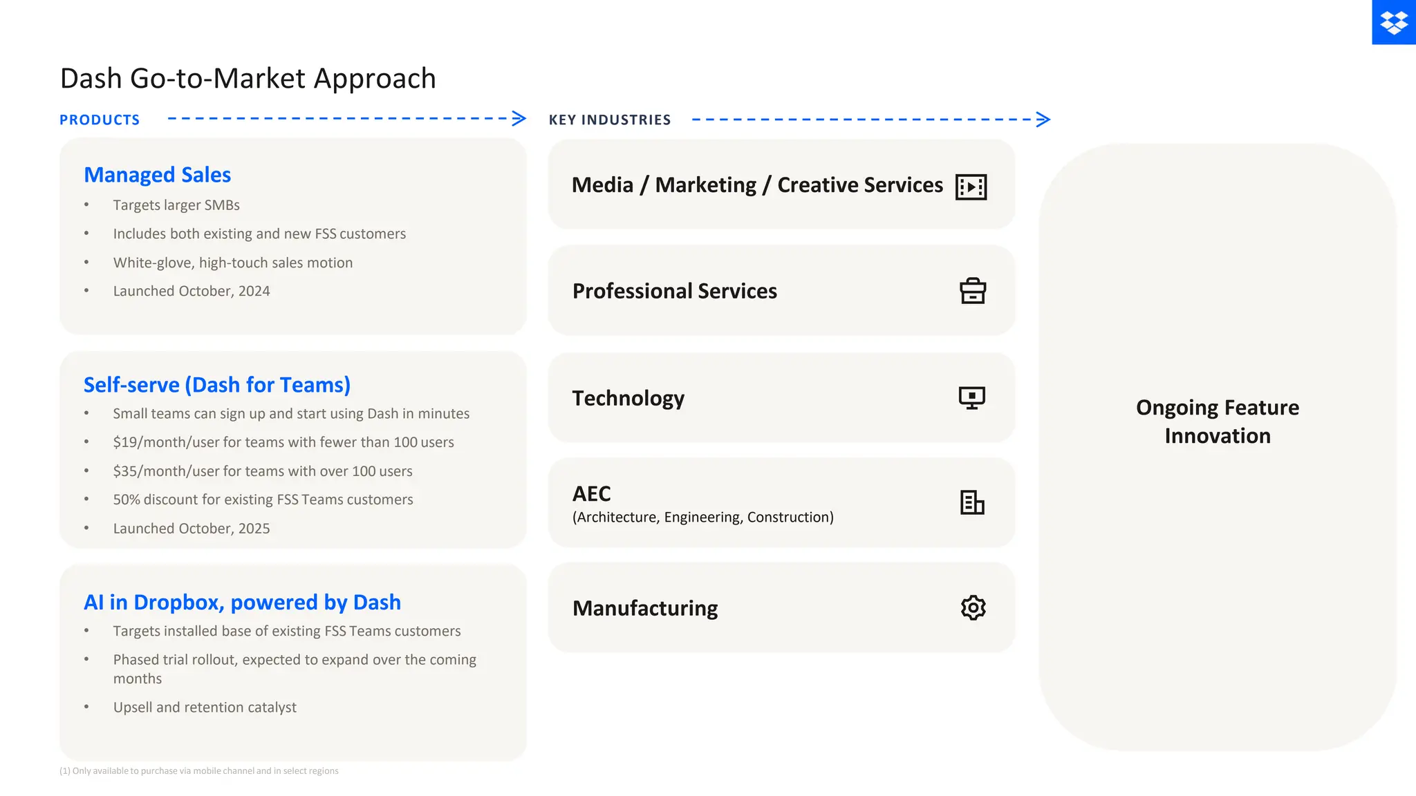 PRODUCTS
Managed Sales
Professional Services
Dash Go-to-Market Approach
• Targets larger SMBs
• Includes both existing and new FSS customers
• White-glove, high-touch sales motion
• Launched October, 2024
Self-serve (Dash for Teams)
Manufacturing
AEC
(Architecture, Engineering, Construction)
Technology
KEY INDUSTRIES
(1) Only availableto purchase via mobile channel and in select regions
• Small teams can sign up and start using Dash in minutes
• $19/month/user for teams with fewer than 100 users
• $35/month/user for teams with over 100 users
• 50% discount for existing FSS Teams customers
• Launched October, 2025
AI in Dropbox, powered by Dash
• Targets installed base of existing FSS Teams customers
• Phased trial rollout, expected to expand over the coming
months
• Upsell and retention catalyst
Media / Marketing / Creative Services
Ongoing Feature
Innovation
 