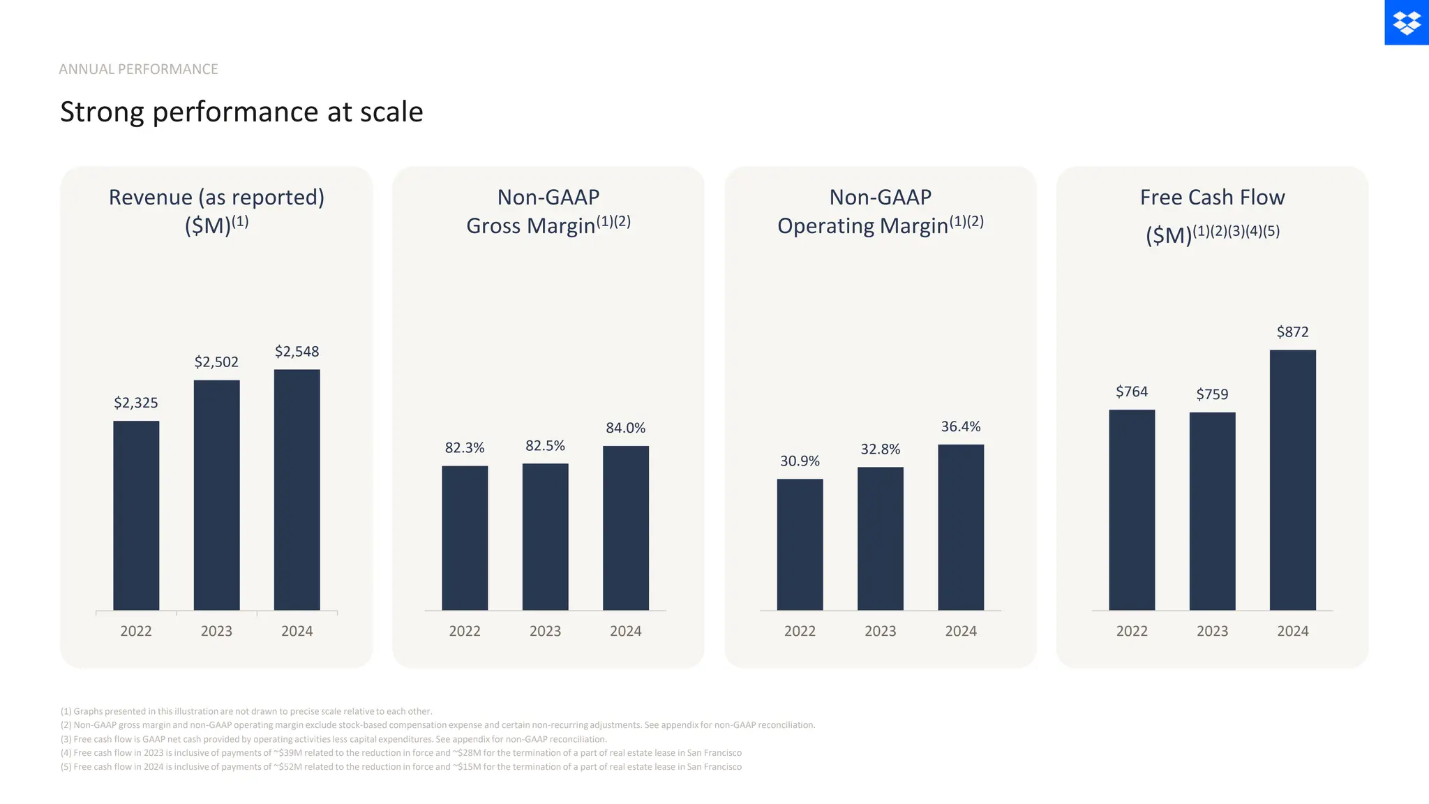 $2,325
$2,502
$2,548
2022 2023 2024
Revenue (as reported)
($M)(1)
Non-GAAP
Gross Margin(1)(2)
30.9%
32.8%
36.4%
2022 2023 2024
Non-GAAP
Operating Margin(1)(2)
$764 $759
$872
2022 2023 2024
Free Cash Flow
($M)(1)(2)(3)(4)(5)
(1) Graphs presented in this illustrationare not drawn to precise scale relativeto each other.
(2) Non-GAAP gross margin and non-GAAP operating margin exclude stock-based compensation expense and certain non-recurringadjustments. See appendix for non-GAAP reconciliation.
(3) Free cash flow is GAAP net cash provided by operating activities less capitalexpenditures. See appendix for non-GAAP reconciliation.
(4) Free cash flow in 2023 is inclusive of payments of ~$39M related to the reduction in force and ~$28M for the termination of a part of real estate lease in San Francisco
(5) Free cash flow in 2024 is inclusive of payments of ~$52M related to the reduction in force and ~$15M for the termination of a part of real estate lease in San Francisco
ANNUAL PERFORMANCE
Strong performance at scale
82.3% 82.5%
84.0%
2022 2023 2024
 