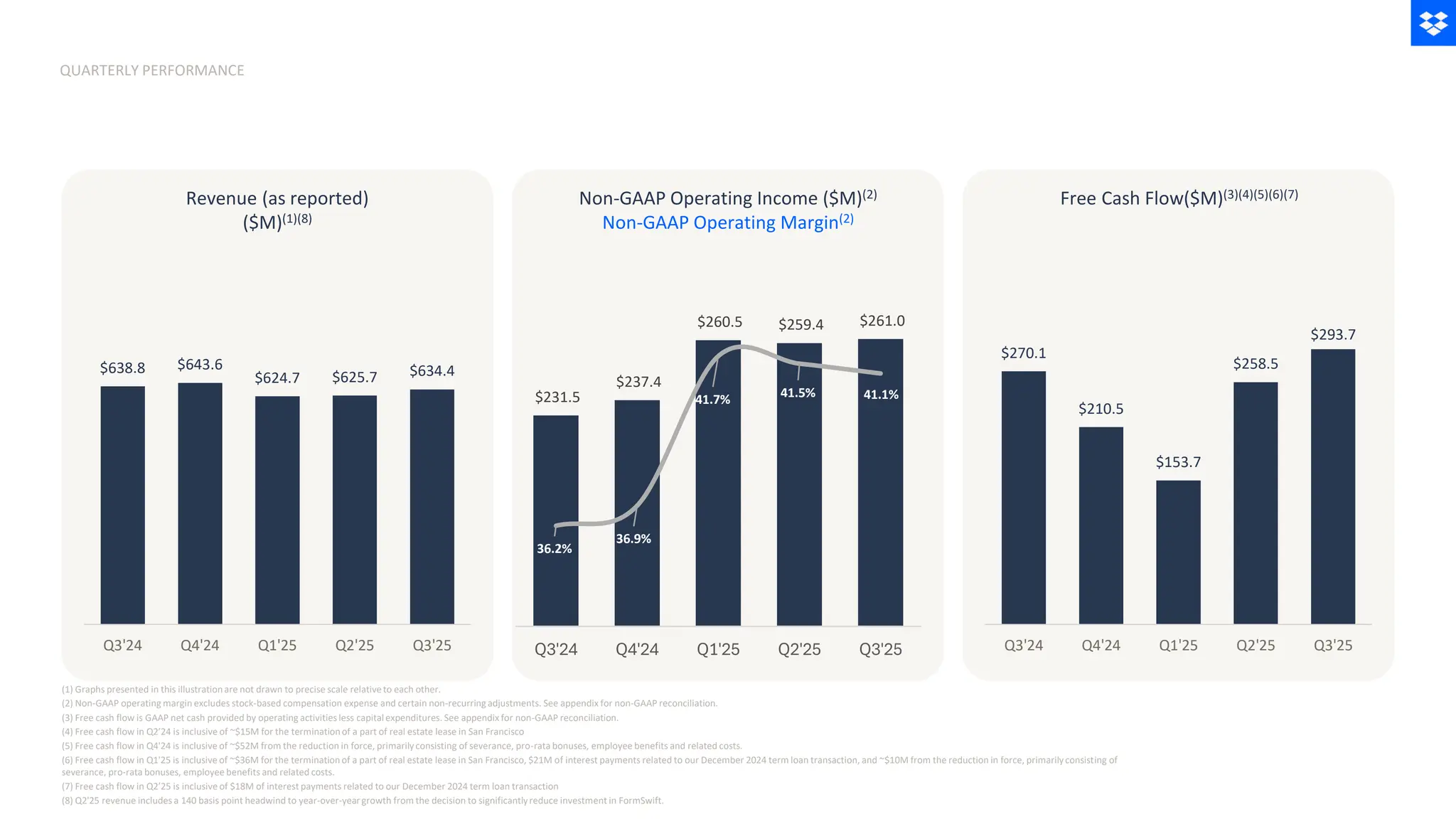 (1) Graphs presented in this illustrationare not drawn to precise scale relativeto each other.
(2) Non-GAAP operating margin excludes stock-based compensation expense and certain non-recurringadjustments. See appendix for non-GAAP reconciliation.
(3) Free cash flow is GAAP net cash provided by operating activities less capitalexpenditures. See appendix for non-GAAP reconciliation.
(4) Free cash flow in Q2’24 is inclusive of ~$15M for the terminationof a part of real estate lease in San Francisco
(5) Free cash flow in Q4'24 is inclusive of ~$52M from the reduction in force, primarilyconsisting of severance, pro-rata bonuses, employee benefits and related costs.
(6) Free cash flow in Q1'25 is inclusive of ~$36M for the terminationof a part of real estate lease in San Francisco, $21M of interest payments related to our December 2024 term loan transaction, and ~$10M from the reduction in force, primarilyconsisting of
severance, pro-rata bonuses, employee benefits and related costs.
(7) Free cash flow in Q2’25 is inclusive of $18M of interest payments related to our December 2024 term loan transaction
(8) Q2'25 revenue includes a 140 basis point headwind to year-over-yeargrowth from the decision to significantlyreduce investment in FormSwift.
QUARTERLY PERFORMANCE
$270.1
$210.5
$153.7
$258.5
$293.7
Q3'24 Q4'24 Q1'25 Q2'25 Q3'25
$638.8 $643.6
$624.7 $625.7 $634.4
Q3'24 Q4'24 Q1'25 Q2'25 Q3'25
Revenue (as reported)
($M)(1)(8)
Non-GAAP Operating Income ($M)(2)
Non-GAAP Operating Margin(2)
Free Cash Flow($M)(3)(4)(5)(6)(7)
$231.5
$237.4
$260.5 $259.4 $261.0
36.2%
36.9%
41.7% 41.5% 41.1%
Q3'24 Q4'24 Q1'25 Q2'25 Q3'25
 
