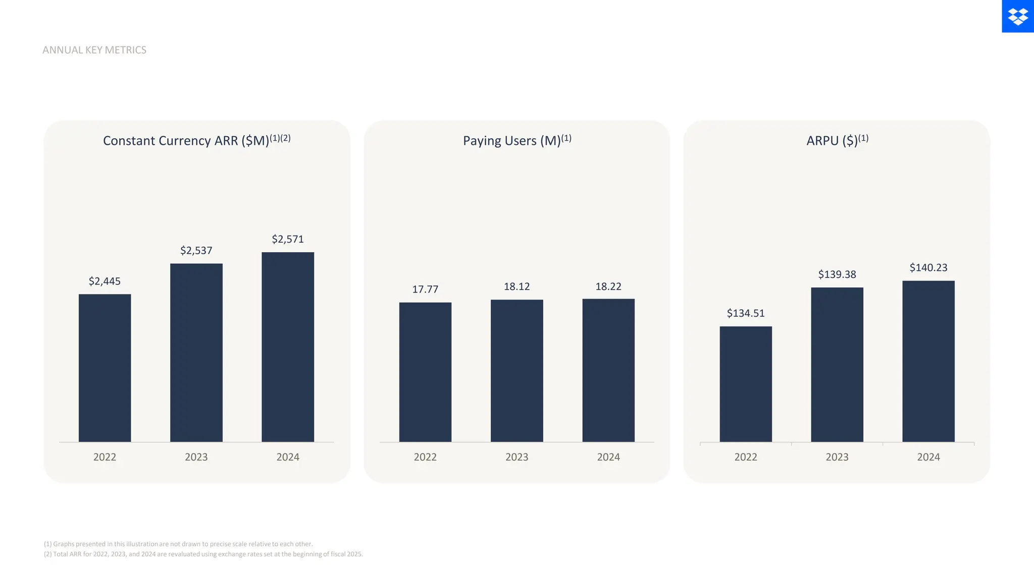 (1) Graphs presented in this illustrationare not drawn to precise scale relativeto each other.
(2) Total ARR for 2022, 2023, and 2024 are revaluated using exchange rates set at the beginning of fiscal 2025.
ANNUAL KEY METRICS
Constant Currency ARR ($M)(1)(2) Paying Users (M)(1) ARPU ($)(1)
$134.51
$139.38
$140.23
2022 2023 2024
$2,445
$2,537
$2,571
2022 2023 2024
17.77 18.12 18.22
2022 2023 2024
 
