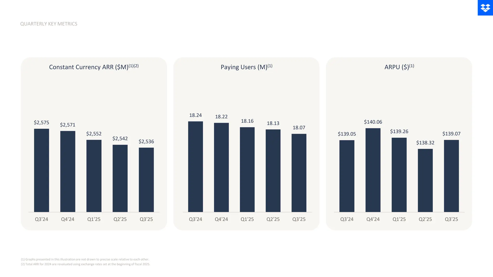 (1) Graphs presented in this illustrationare not drawn to precise scale relativeto each other.
(2) Total ARR for 2024 are revaluatedusing exchange rates set at the beginning of fiscal 2025.
QUARTERLY KEY METRICS
Constant Currency ARR ($M)(1)(2) Paying Users (M)(1) ARPU ($)(1)
$139.05
$140.06
$139.26
$138.32
$139.07
Q3'24 Q4'24 Q1'25 Q2'25 Q3'25
$2,575 $2,571
$2,552
$2,542
$2,536
Q3'24 Q4'24 Q1'25 Q2'25 Q3'25
18.24 18.22
18.16 18.13
18.07
Q3'24 Q4'24 Q1'25 Q2'25 Q3'25
 