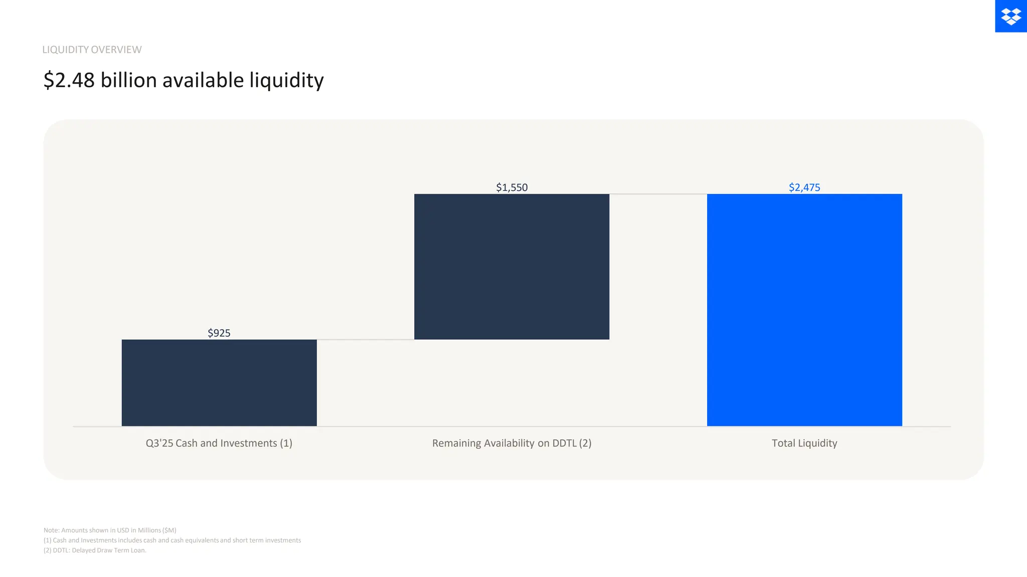 LIQUIDITY OVERVIEW
$2.48 billion available liquidity
Note: Amounts shown in USD in Millions ($M)
(1) Cash and Investments includes cash and cash equivalents and short term investments
(2) DDTL: Delayed Draw Term Loan.
$925
$1,550 $2,475
Q3'25 Cash and Investments (1) Remaining Availability on DDTL (2) Total Liquidity
 