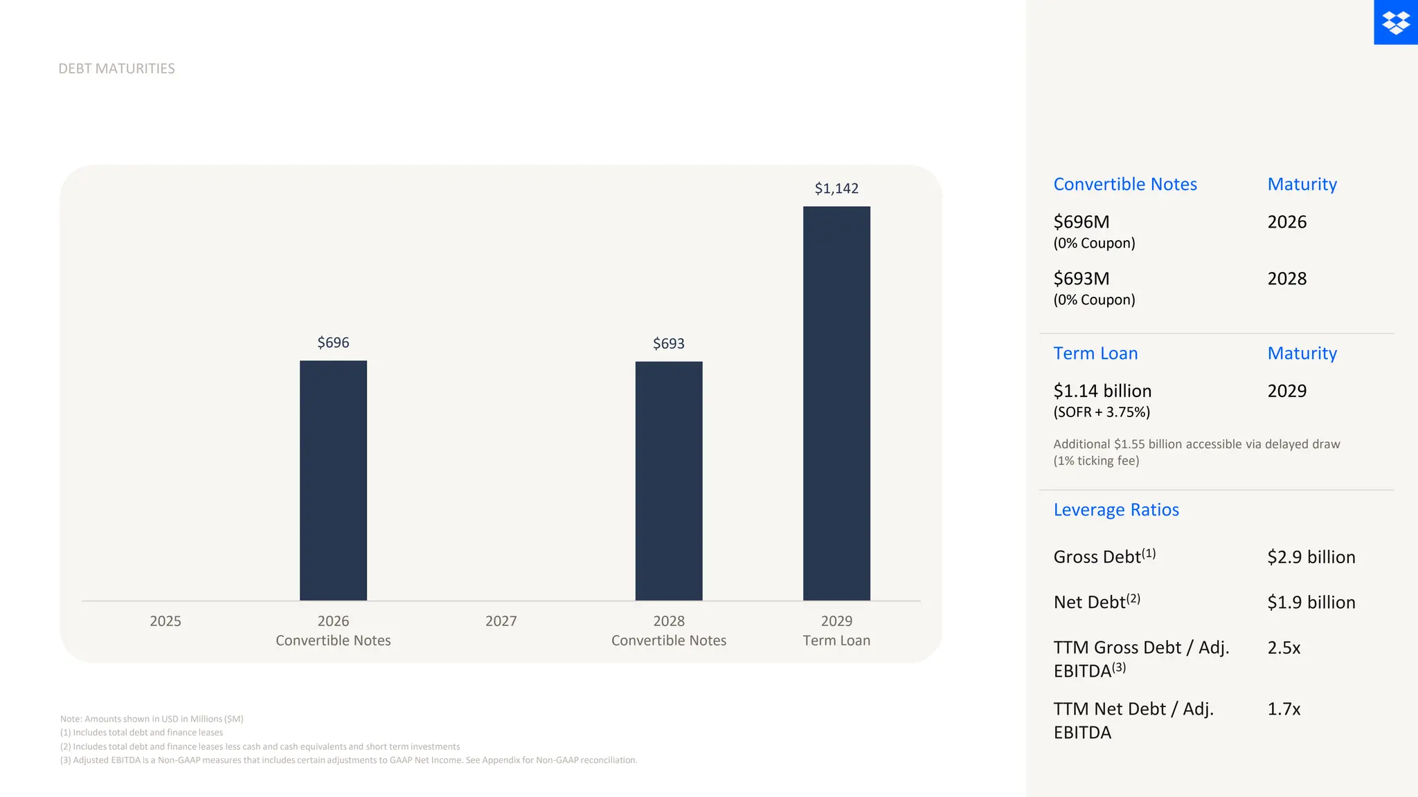DEBT MATURITIES
Note: Amounts shown in USD in Millions ($M)
(1) Includes total debt and finance leases
(2) Includes total debt and finance leases less cash and cash equivalents and short term investments
(3) Adjusted EBITDA is a Non-GAAP measures that includes certain adjustments to GAAP Net Income. See Appendix for Non-GAAP reconciliation.
$696 $693
$1,142
2025 2026
Convertible Notes
2027 2028
Convertible Notes
2029
Term Loan
Convertible Notes Maturity
$696M
(0% Coupon)
2026
$693M
(0% Coupon)
2028
Term Loan Maturity
$1.14 billion
(SOFR + 3.75%)
2029
Additional $1.55 billion accessible via delayed draw
(1% ticking fee)
Leverage Ratios
Gross Debt(1) $2.9 billion
Net Debt(2) $1.9 billion
TTM Gross Debt / Adj.
EBITDA(3)
2.5x
TTM Net Debt / Adj.
EBITDA
1.7x
 