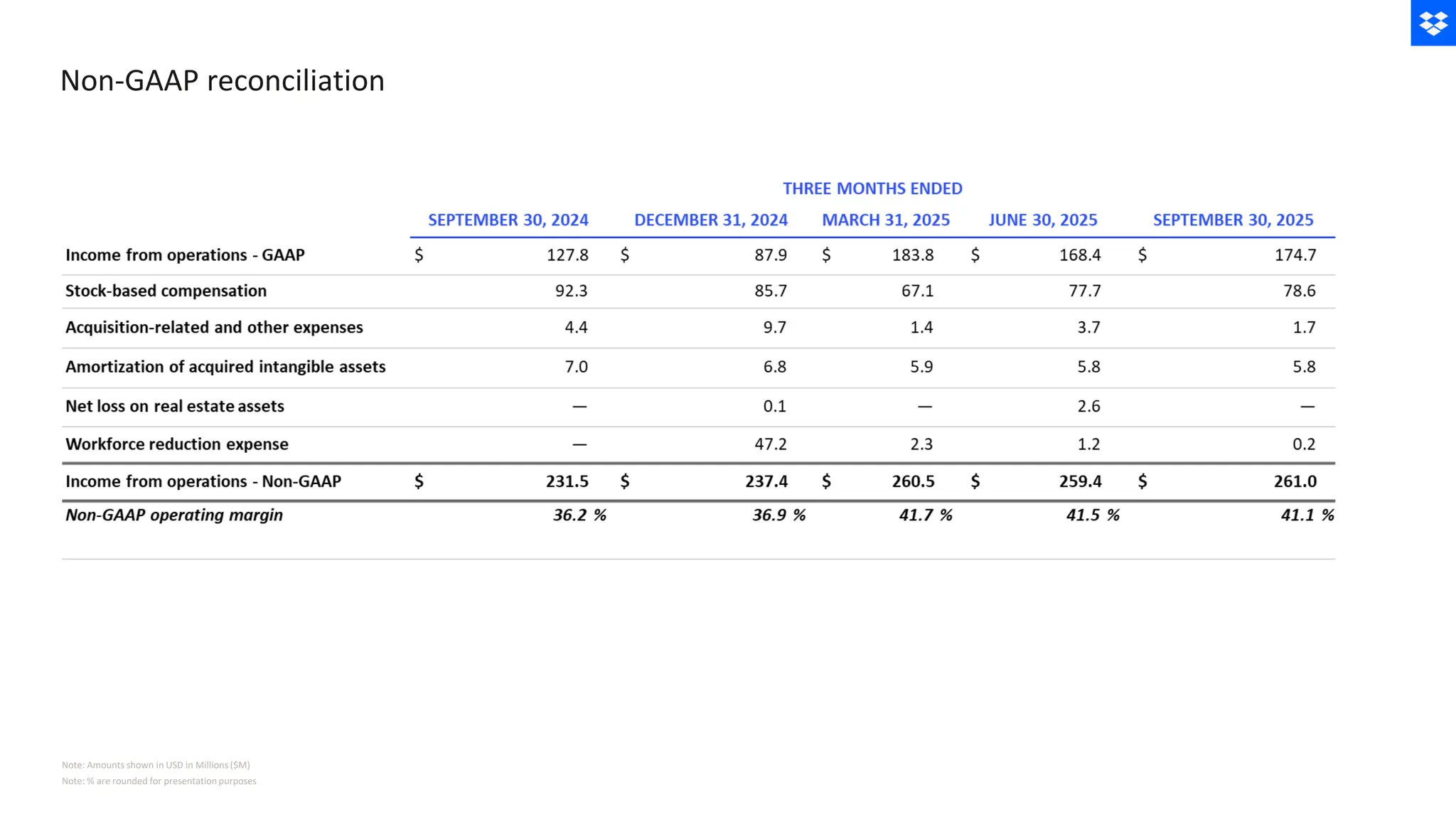 Non-GAAP reconciliation
Note: % are rounded for presentation purposes
Note: Amounts shown in USD in Millions ($M)
 