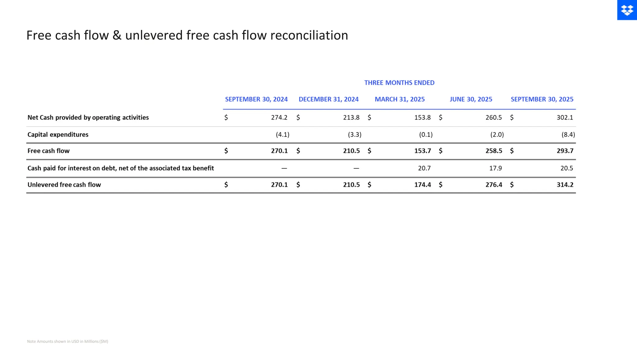 Note Amounts shown in USD in Millions ($M)
Free cash flow & unlevered free cash flow reconciliation
 