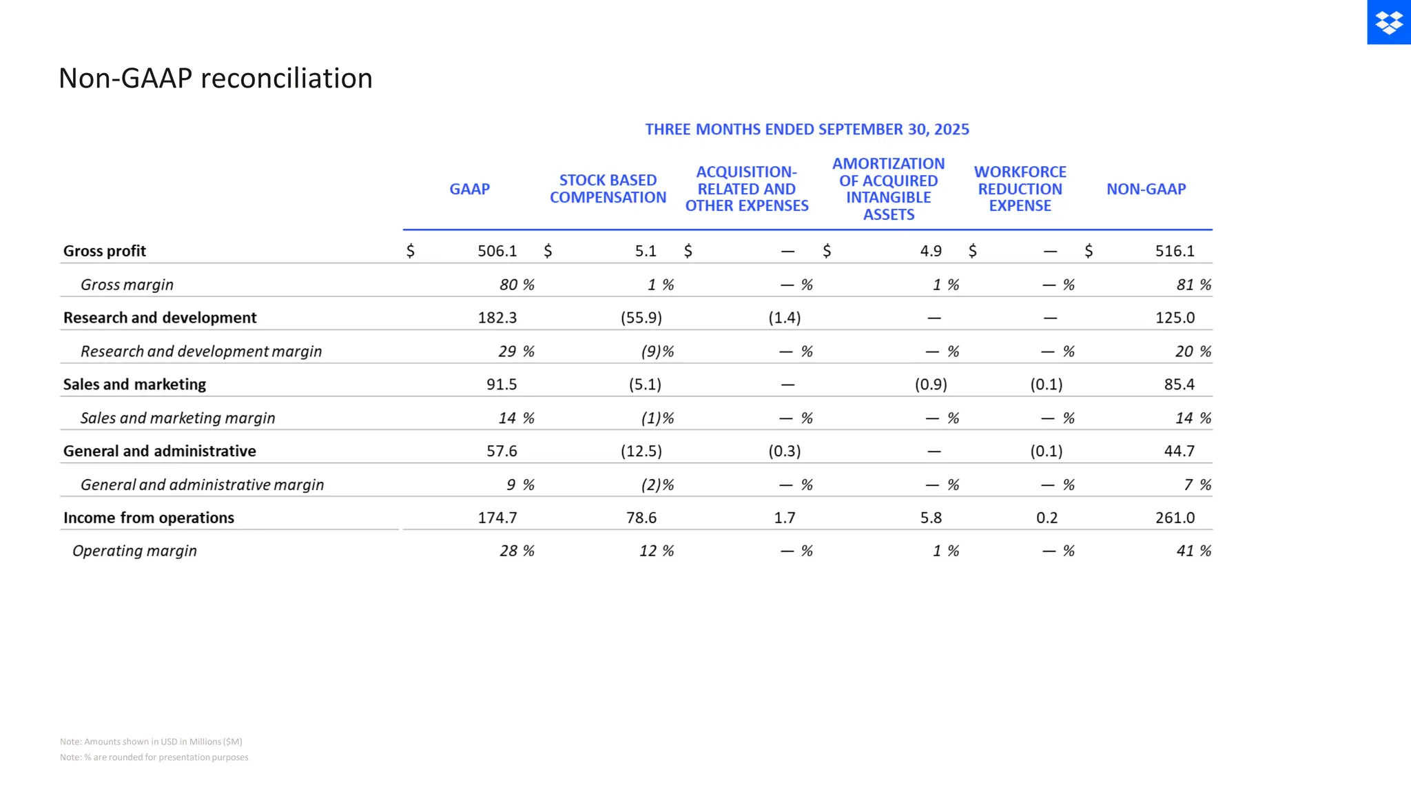 Non-GAAP reconciliation
Note: % are rounded for presentation purposes
Note: Amounts shown in USD in Millions ($M)
 