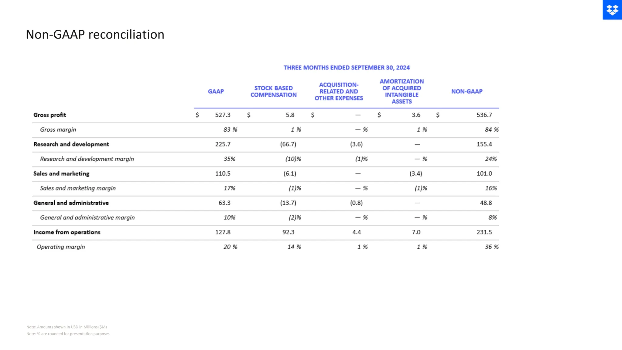 Non-GAAP reconciliation
Note: % are rounded for presentation purposes
Note: Amounts shown in USD in Millions ($M)
 