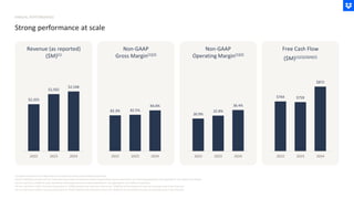 $2,325
$2,502
$2,548
2022 2023 2024
Revenue (as reported)
($M)(1)
Non-GAAP
Gross Margin(1)(2)
30.9%
32.8%
36.4%
2022 2023 2024
Non-GAAP
Operating Margin(1)(2)
$764 $759
$872
2022 2023 2024
Free Cash Flow
($M)(1)(2)(3)(4)(5)
(1) Graphs presented in this illustrationare not drawn to precise scale relativeto each other.
(2) Non-GAAP gross margin and non-GAAP operating margin exclude stock-based compensation expense and certain non-recurringadjustments. See appendix for non-GAAP reconciliation.
(3) Free cash flow is GAAP net cash provided by operating activities less capitalexpenditures. See appendix for non-GAAP reconciliation.
(4) Free cash flow in 2023 is inclusive of payments of ~$39M related to the reduction in force and ~$28M for the termination of a part of real estate lease in San Francisco
(5) Free cash flow in 2024 is inclusive of payments of ~$52M related to the reduction in force and ~$15M for the termination of a part of real estate lease in San Francisco
ANNUAL PERFORMANCE
Strong performance at scale
82.3% 82.5%
84.0%
2022 2023 2024
 