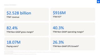 $2.528 billion
TTM1 revenue
82.4%
TTM Non-GAAP gross margin4
40.3%
TTM Non-GAAP operating margin4
18.07M
Paying users3
$916M
TTM FCF2
(1) TTM: TrailingTwelve Months
(2) FCF: Free Cash Flow, defined as OperatingCash Flow less Capital Expenditures, is a Non-GAAP financialmeasure. See Appendix for a reconciliationto the most directlycomparable GAAP measure.
(3) Paying users as of 9/30/2025
(4) Non-GAAP financialmeasure. See Appendix for a reconciliationto the most directly comparableGAAP measure.
FINANCIAL PERFORMANCE
26.3%
TTM Non-GAAP EPS Growth4
 