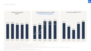 (1) Graphs presented in this illustrationare not drawn to precise scale relativeto each other.
(2) Non-GAAP operating margin excludes stock-based compensation expense and certain non-recurringadjustments. See appendix for non-GAAP reconciliation.
(3) Free cash flow is GAAP net cash provided by operating activities less capitalexpenditures. See appendix for non-GAAP reconciliation.
(4) Free cash flow in Q2’24 is inclusive of ~$15M for the terminationof a part of real estate lease in San Francisco
(5) Free cash flow in Q4'24 is inclusive of ~$52M from the reduction in force, primarilyconsisting of severance, pro-rata bonuses, employee benefits and related costs.
(6) Free cash flow in Q1'25 is inclusive of ~$36M for the terminationof a part of real estate lease in San Francisco, $21M of interest payments related to our December 2024 term loan transaction, and ~$10M from the reduction in force, primarilyconsisting of
severance, pro-rata bonuses, employee benefits and related costs.
(7) Free cash flow in Q2’25 is inclusive of $18M of interest payments related to our December 2024 term loan transaction
(8) Q2'25 revenue includes a 140 basis point headwind to year-over-yeargrowth from the decision to significantlyreduce investment in FormSwift.
QUARTERLY PERFORMANCE
$270.1
$210.5
$153.7
$258.5
$293.7
Q3'24 Q4'24 Q1'25 Q2'25 Q3'25
$638.8 $643.6
$624.7 $625.7 $634.4
Q3'24 Q4'24 Q1'25 Q2'25 Q3'25
Revenue (as reported)
($M)(1)(8)
Non-GAAP Operating Income ($M)(2)
Non-GAAP Operating Margin(2)
Free Cash Flow($M)(3)(4)(5)(6)(7)
$231.5
$237.4
$260.5 $259.4 $261.0
36.2%
36.9%
41.7% 41.5% 41.1%
Q3'24 Q4'24 Q1'25 Q2'25 Q3'25
 