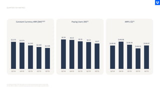 (1) Graphs presented in this illustrationare not drawn to precise scale relativeto each other.
(2) Total ARR for 2024 are revaluatedusing exchange rates set at the beginning of fiscal 2025.
QUARTERLY KEY METRICS
Constant Currency ARR ($M)(1)(2) Paying Users (M)(1) ARPU ($)(1)
$139.05
$140.06
$139.26
$138.32
$139.07
Q3'24 Q4'24 Q1'25 Q2'25 Q3'25
$2,575 $2,571
$2,552
$2,542
$2,536
Q3'24 Q4'24 Q1'25 Q2'25 Q3'25
18.24 18.22
18.16 18.13
18.07
Q3'24 Q4'24 Q1'25 Q2'25 Q3'25
 