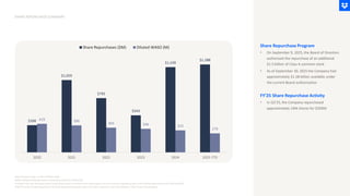 SHARE REPURCHASE SUMMARY
Note Amounts shown in USD in Millions ($M)
WASO: Weighted Average Shares Outstanding, shown in millions (M)
Included in the cost of treasury stock acquired pursuant to common share repurchases is the 1% excise tax imposed as part of the InflationReduction Act for 2024 and 2025
2025 YTD (year-to-date)repurchases included repurchase execution costs incurred in connection with the Company’s share repurchase program.
$398
$1,059
$795
$543
$1,249
$1,288
419 396
363 346 323
279
2020 2021 2022 2023 2024 2025 YTD
Share Repurchases ($M) Diluted WASO (M) Share Repurchase Program
• On September 9, 2025, the Board of Directors
authorized the repurchase of an additional
$1.5 billion of Class A common stock
• As of September 30, 2025 the Company had
approximately $1.58 billion available under
the current Board authorization
FY’25 Share Repurchase Activity
• In Q3'25, the Company repurchased
approximately 14M shares for $393M
 