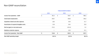 Non-GAAP reconciliation
Note: % are rounded for presentation purposes
Note: Amounts shown in USD in Millions ($M)
 