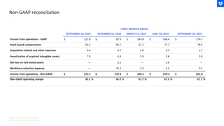 Non-GAAP reconciliation
Note: % are rounded for presentation purposes
Note: Amounts shown in USD in Millions ($M)
 