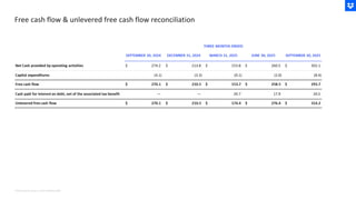 Note Amounts shown in USD in Millions ($M)
Free cash flow & unlevered free cash flow reconciliation
 