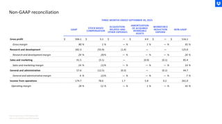 Non-GAAP reconciliation
Note: % are rounded for presentation purposes
Note: Amounts shown in USD in Millions ($M)
 