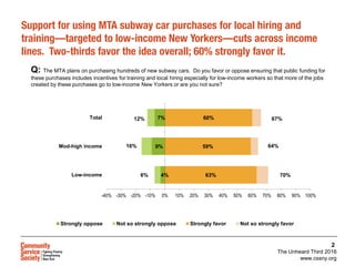 The Unheard Third 2016
www.cssny.org
2
4%
9%
7%
6%
16%
12%
63%
59%
60%
70%
64%
67%
-40% -30% -20% -10% 0% 10% 20% 30% 40% 50% 60% 70% 80% 90% 100%
Low-income
Mod-high income
Total
Strongly oppose Not so strongly oppose Strongly favor Not so strongly favor
Q: The MTA plans on purchasing hundreds of new subway cars. Do you favor or oppose ensuring that public funding for
these purchases includes incentives for training and local hiring especially for low-income workers so that more of the jobs
created by these purchases go to low-income New Yorkers or are you not sure?
Support for using MTA subway car purchases for local hiring and
training—targeted to low-income New Yorkers—cuts across income
lines. Two-thirds favor the idea overall; 60% strongly favor it.
 