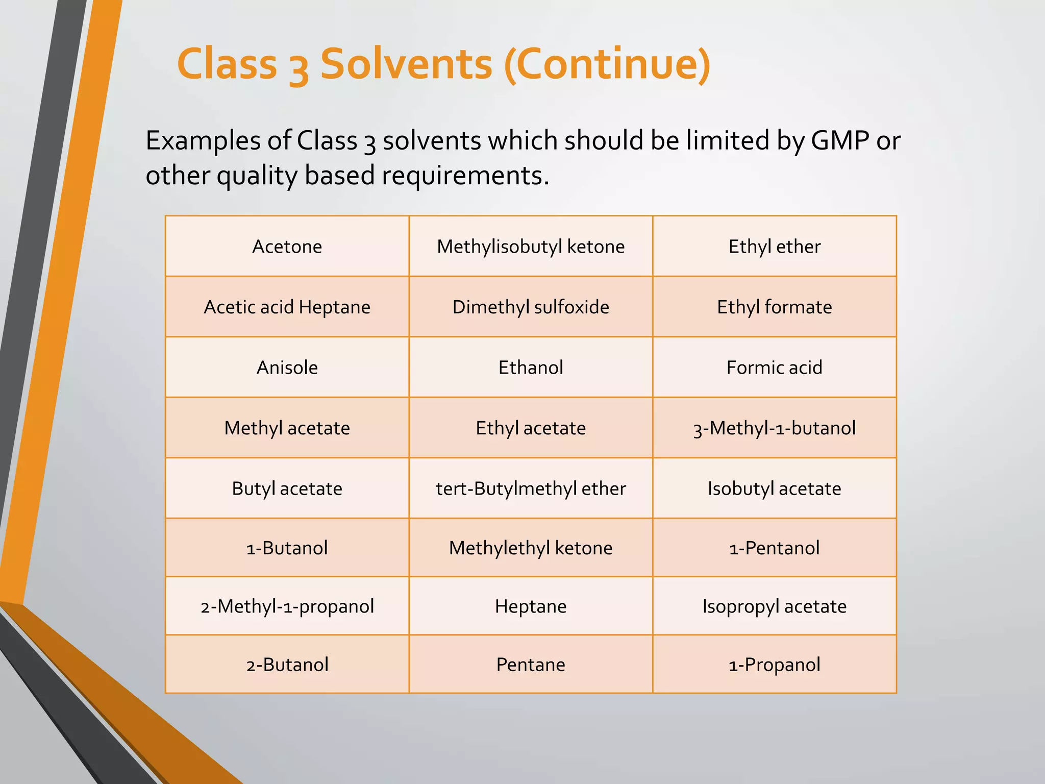 Class 3 Solvents (Continue)
Acetone Methylisobutyl ketone Ethyl ether
Acetic acid Heptane Dimethyl sulfoxide Ethyl formate
Anisole Ethanol Formic acid
Methyl acetate Ethyl acetate 3-Methyl-1-butanol
Butyl acetate tert-Butylmethyl ether Isobutyl acetate
1-Butanol Methylethyl ketone 1-Pentanol
2-Methyl-1-propanol Heptane Isopropyl acetate
2-Butanol Pentane 1-Propanol
Examples of Class 3 solvents which should be limited by GMP or
other quality based requirements.
 