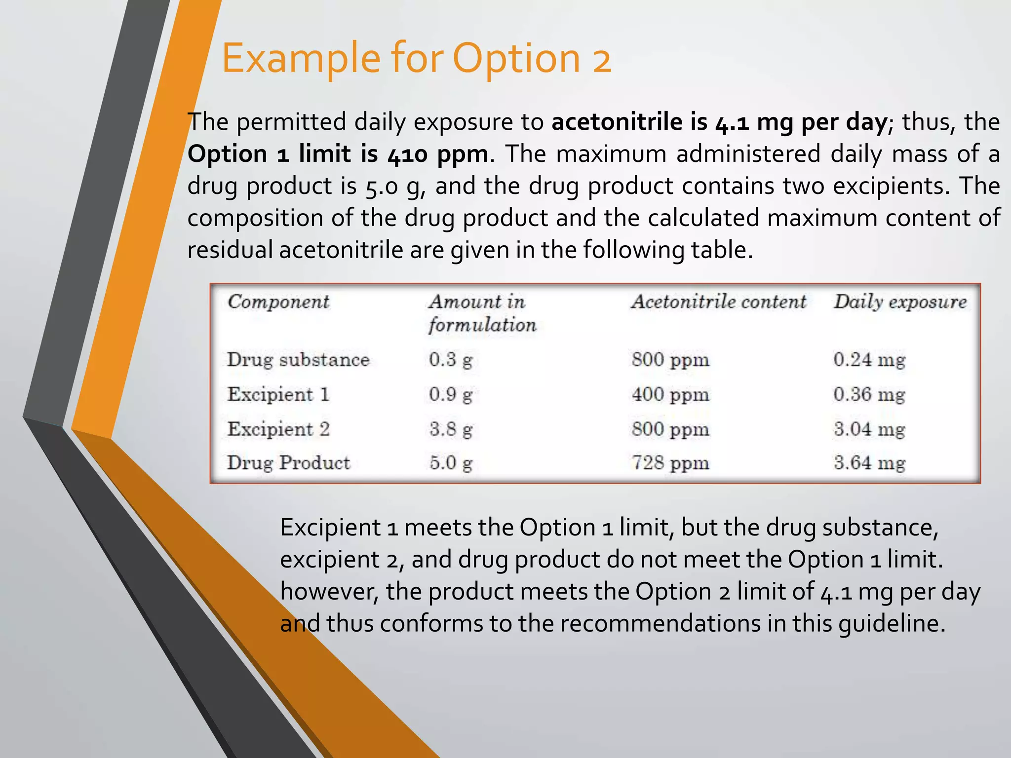 Example for Option 2
The permitted daily exposure to acetonitrile is 4.1 mg per day; thus, the
Option 1 limit is 410 ppm. The maximum administered daily mass of a
drug product is 5.0 g, and the drug product contains two excipients. The
composition of the drug product and the calculated maximum content of
residual acetonitrile are given in the following table.
Excipient 1 meets the Option 1 limit, but the drug substance,
excipient 2, and drug product do not meet the Option 1 limit.
however, the product meets the Option 2 limit of 4.1 mg per day
and thus conforms to the recommendations in this guideline.
 