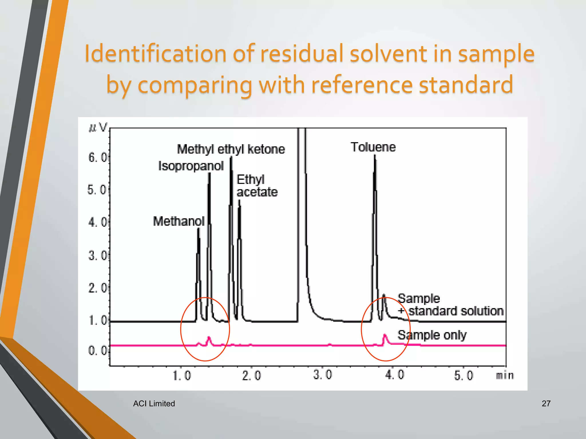 Identification of residual solvent in sample
by comparing with reference standard
ACI Limited 27
 