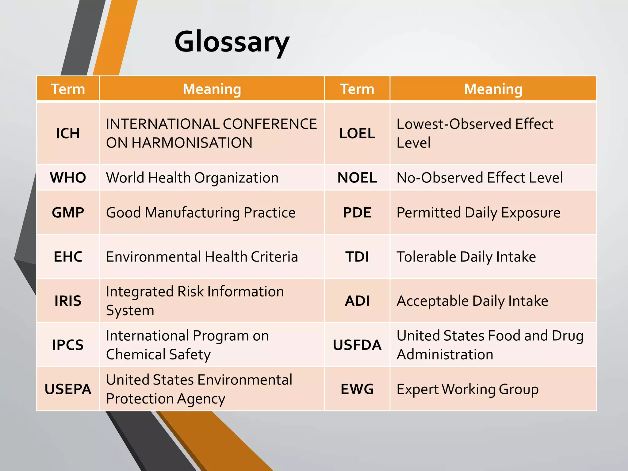 Glossary
Term Meaning Term Meaning
ICH
INTERNATIONALCONFERENCE
ON HARMONISATION
LOEL
Lowest-Observed Effect
Level
WHO World Health Organization NOEL No-Observed Effect Level
GMP Good Manufacturing Practice PDE Permitted Daily Exposure
EHC Environmental Health Criteria TDI Tolerable Daily Intake
IRIS
Integrated Risk Information
System
ADI Acceptable Daily Intake
IPCS
International Program on
Chemical Safety
USFDA
United States Food and Drug
Administration
USEPA
United States Environmental
Protection Agency
EWG ExpertWorking Group
 