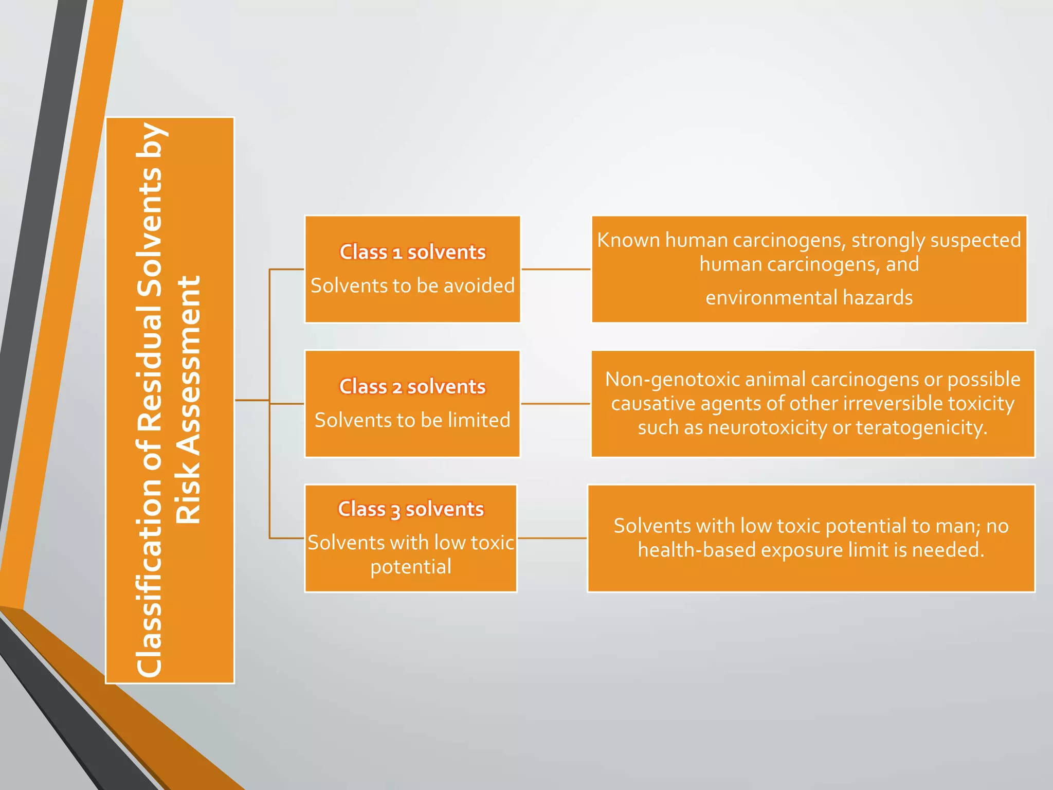 ClassificationofResidualSolventsby
RiskAssessment
Class 1 solvents
Solvents to be avoided
Known human carcinogens, strongly suspected
human carcinogens, and
environmental hazards
Class 2 solvents
Solvents to be limited
Non-genotoxic animal carcinogens or possible
causative agents of other irreversible toxicity
such as neurotoxicity or teratogenicity.
Class 3 solvents
Solvents with low toxic
potential
Solvents with low toxic potential to man; no
health-based exposure limit is needed.
 
