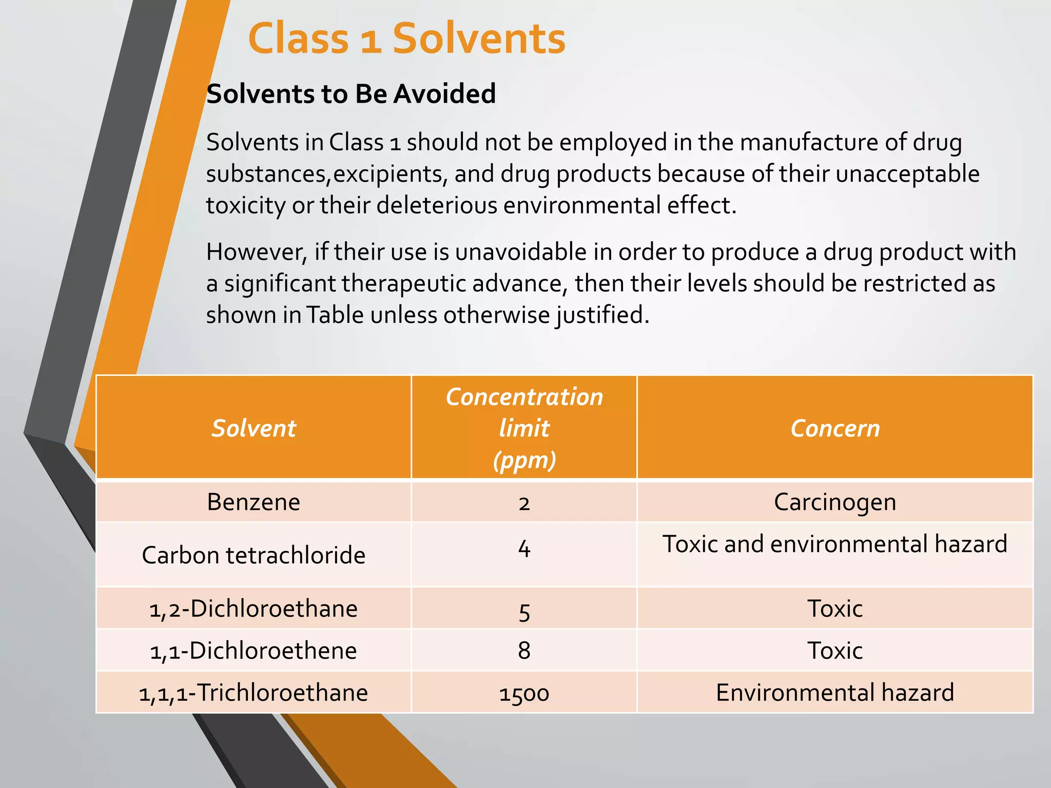 Class 1 Solvents
Solvents to Be Avoided
Solvents in Class 1 should not be employed in the manufacture of drug
substances,excipients, and drug products because of their unacceptable
toxicity or their deleterious environmental effect.
However, if their use is unavoidable in order to produce a drug product with
a significant therapeutic advance, then their levels should be restricted as
shown inTable unless otherwise justified.
Solvent
Concentration
limit
(ppm)
Concern
Benzene 2 Carcinogen
Carbon tetrachloride 4 Toxic and environmental hazard
1,2-Dichloroethane 5 Toxic
1,1-Dichloroethene 8 Toxic
1,1,1-Trichloroethane 1500 Environmental hazard
 