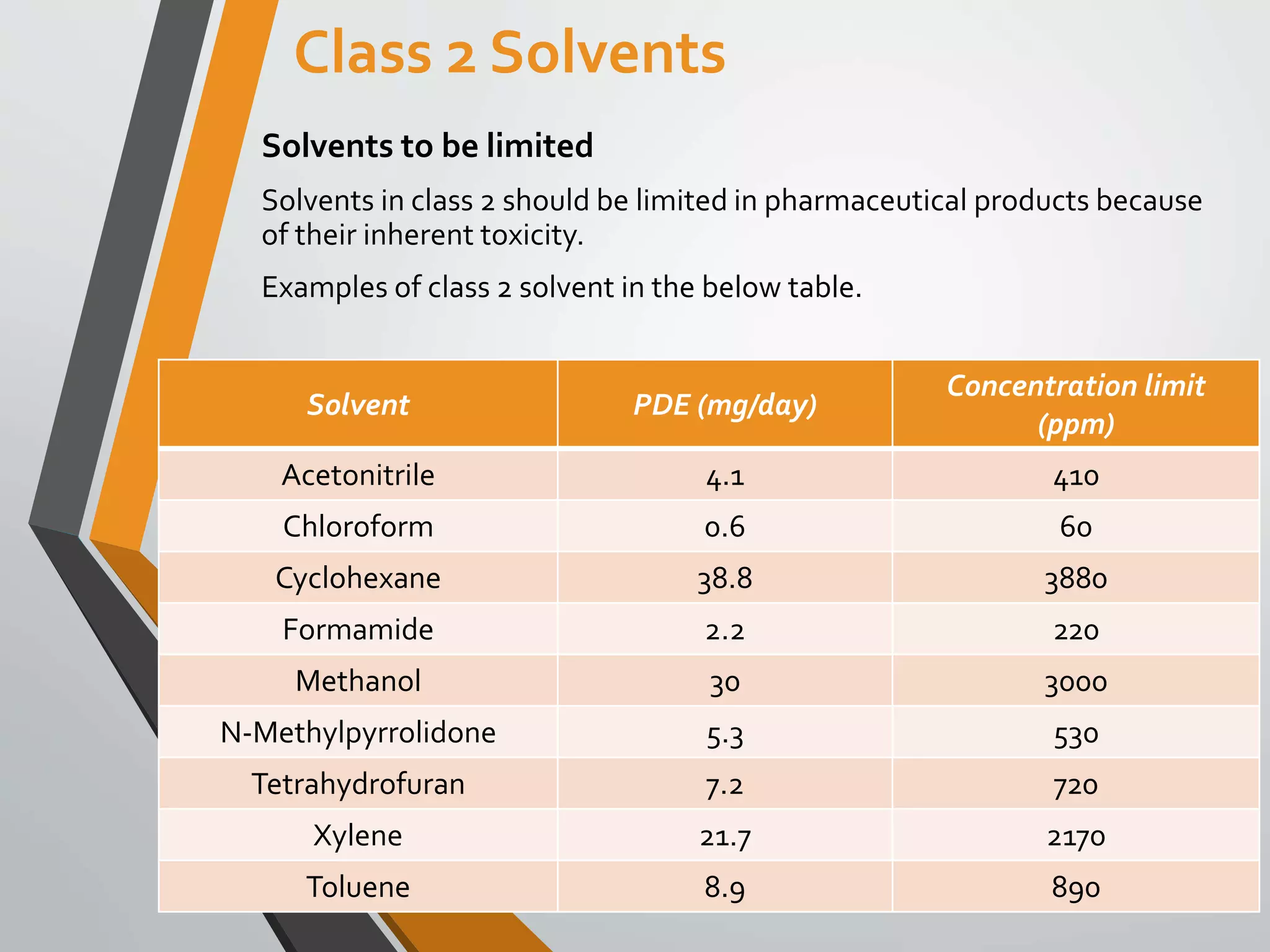 Class 2 Solvents
Solvents to be limited
Solvents in class 2 should be limited in pharmaceutical products because
of their inherent toxicity.
Examples of class 2 solvent in the below table.
Solvent PDE (mg/day)
Concentration limit
(ppm)
Acetonitrile 4.1 410
Chloroform 0.6 60
Cyclohexane 38.8 3880
Formamide 2.2 220
Methanol 30 3000
N-Methylpyrrolidone 5.3 530
Tetrahydrofuran 7.2 720
Xylene 21.7 2170
Toluene 8.9 890
 