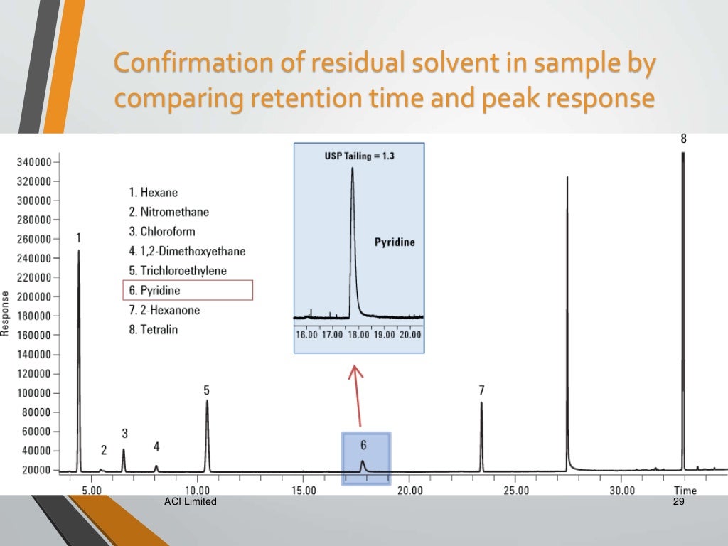 Q3C GUIDELINE FOR RESIDUAL SOLVENTS
