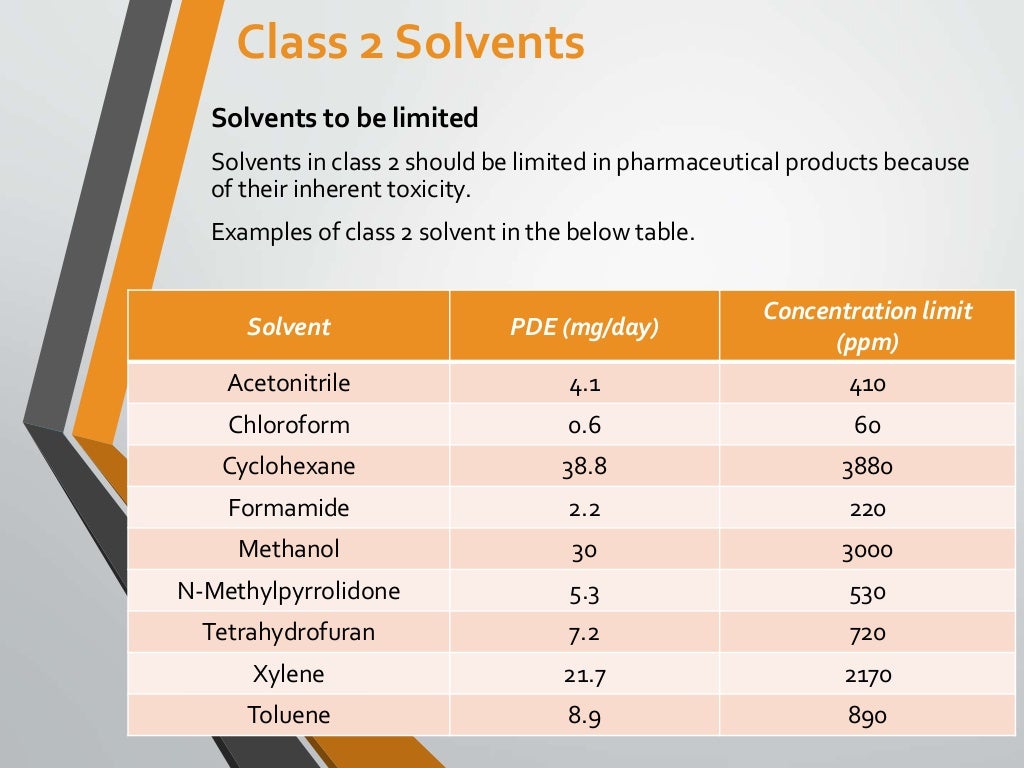 Q3C GUIDELINE FOR RESIDUAL SOLVENTS