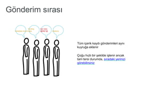 metadata record
funding
data
bad data
@#&$*@ citations
Gönderim sırası
Tüm içerik kaydı gönderimleri aynı
kuyruğa eklenir
Çoğu hızlı bir şekilde işlenir ancak
tam tersi durumda, sıradaki yerinizi
görebilirsiniz
 