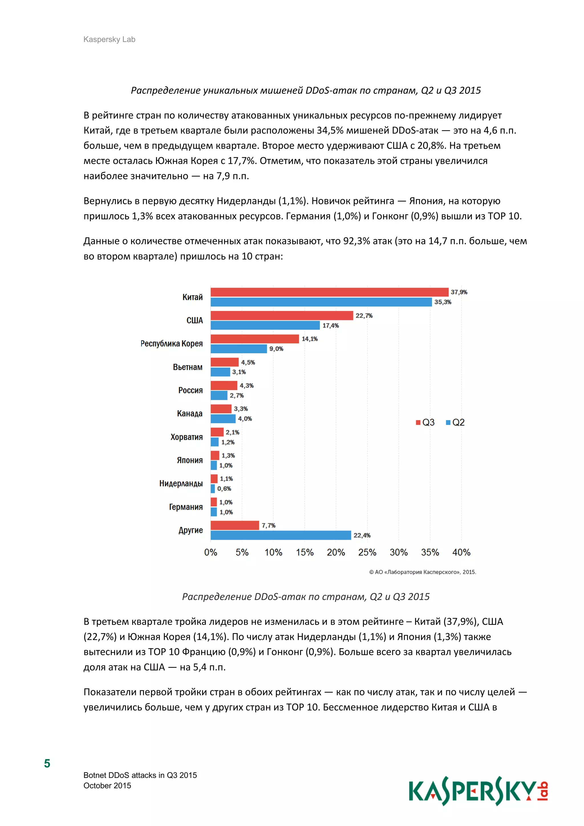 Kaspersky Lab
Botnet DDoS attacks in Q3 2015
October 2015
5
Распределение уникальных мишеней DDoS-атак по странам, Q2 и Q3 2015
В рейтинге стран по количеству атакованных уникальных ресурсов по-прежнему лидирует
Китай, где в третьем квартале были расположены 34,5% мишеней DDoS-атак — это на 4,6 п.п.
больше, чем в предыдущем квартале. Второе место удерживают США с 20,8%. На третьем
месте осталась Южная Корея с 17,7%. Отметим, что показатель этой страны увеличился
наиболее значительно — на 7,9 п.п.
Вернулись в первую десятку Нидерланды (1,1%). Новичок рейтинга — Япония, на которую
пришлось 1,3% всех атакованных ресурсов. Германия (1,0%) и Гонконг (0,9%) вышли из TOP 10.
Данные о количестве отмеченных атак показывают, что 92,3% атак (это на 14,7 п.п. больше, чем
во втором квартале) пришлось на 10 стран:
Распределение DDoS-атак по странам, Q2 и Q3 2015
В третьем квартале тройка лидеров не изменилась и в этом рейтинге – Китай (37,9%), США
(22,7%) и Южная Корея (14,1%). По числу атак Нидерланды (1,1%) и Япония (1,3%) также
вытеснили из TOP 10 Францию (0,9%) и Гонконг (0,9%). Больше всего за квартал увеличилась
доля атак на США — на 5,4 п.п.
Показатели первой тройки стран в обоих рейтингах — как по числу атак, так и по числу целей —
увеличились больше, чем у других стран из TOP 10. Бессменное лидерство Китая и США в
 