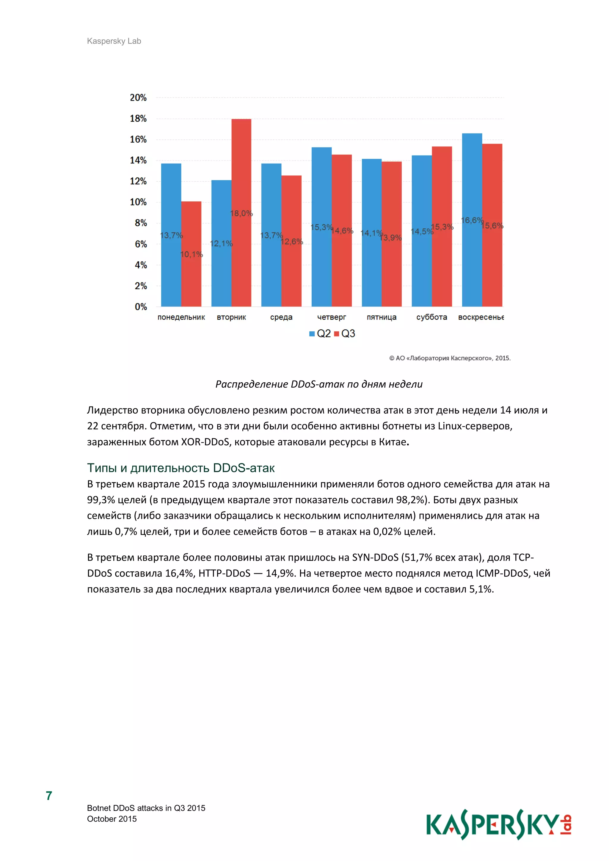 Kaspersky Lab
Botnet DDoS attacks in Q3 2015
October 2015
7
Распределение DDoS-атак по дням недели
Лидерство вторника обусловлено резким ростом количества атак в этот день недели 14 июля и
22 сентября. Отметим, что в эти дни были особенно активны ботнеты из Linux-серверов,
зараженных ботом XOR-DDoS, которые атаковали ресурсы в Китае.
Типы и длительность DDoS-атак
В третьем квартале 2015 года злоумышленники применяли ботов одного семейства для атак на
99,3% целей (в предыдущем квартале этот показатель составил 98,2%). Боты двух разных
семейств (либо заказчики обращались к нескольким исполнителям) применялись для атак на
лишь 0,7% целей, три и более семейств ботов – в атаках на 0,02% целей.
В третьем квартале более половины атак пришлось на SYN-DDoS (51,7% всех атак), доля TCP-
DDoS составила 16,4%, HTTP-DDoS — 14,9%. На четвертое место поднялся метод ICMP-DDoS, чей
показатель за два последних квартала увеличился более чем вдвое и составил 5,1%.
 