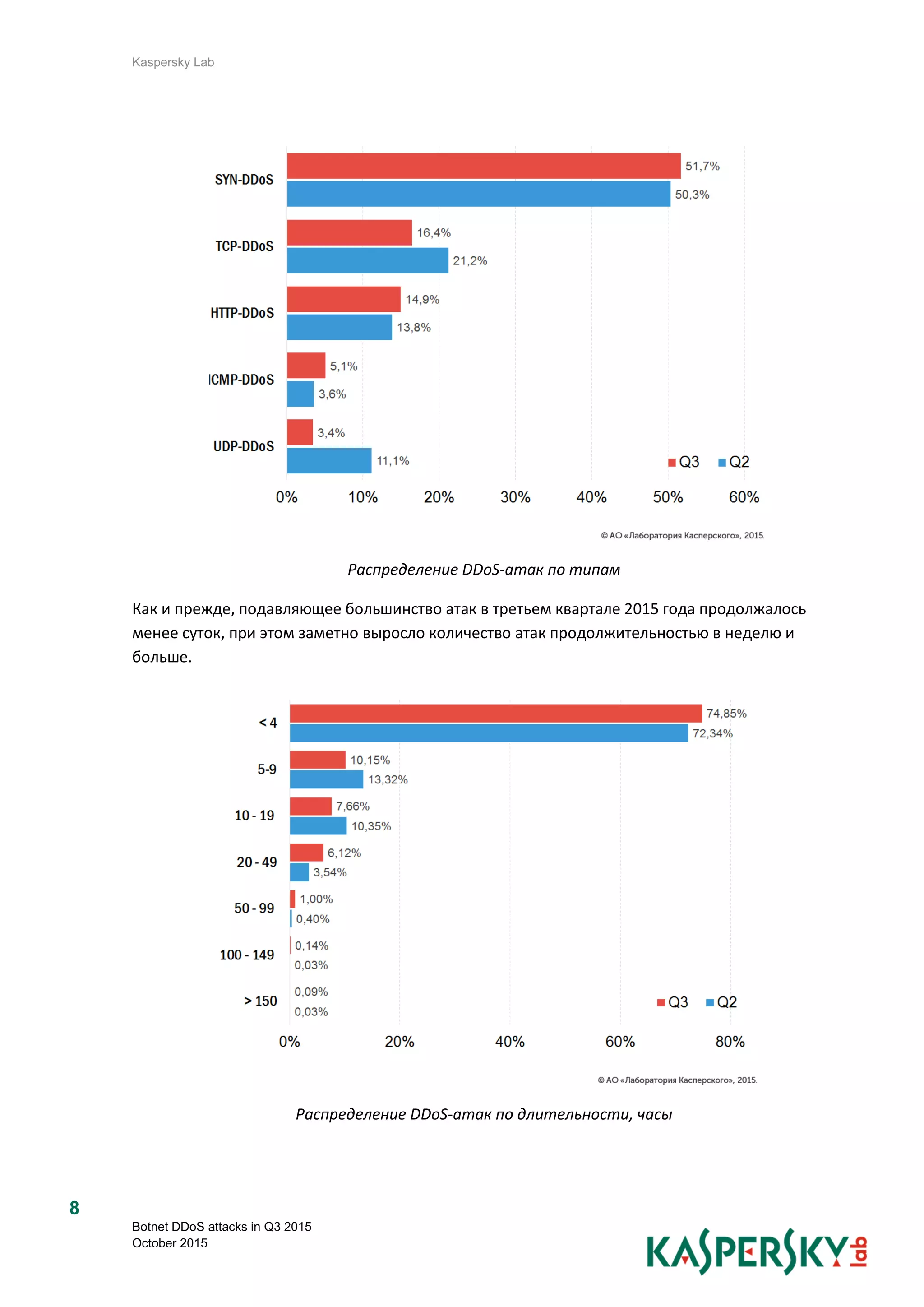 Kaspersky Lab
Botnet DDoS attacks in Q3 2015
October 2015
8
Распределение DDoS-атак по типам
Как и прежде, подавляющее большинство атак в третьем квартале 2015 года продолжалось
менее суток, при этом заметно выросло количество атак продолжительностью в неделю и
больше.
Распределение DDoS-атак по длительности, часы
 