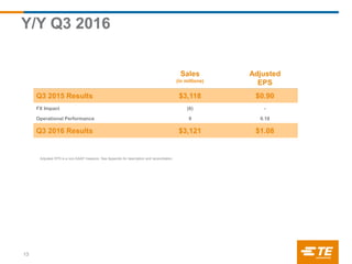 Sales
(in millions)
Adjusted
EPS
Q3 2015 Results $3,118 $0.90
FX Impact (6) -
Operational Performance 9 0.18
Q3 2016 Results $3,121 $1.08
Y/Y Q3 2016
13
Adjusted EPS is a non-GAAP measure; See Appendix for description and reconciliation.
 