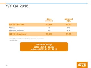 Y/Y Q4 2016
14
Sales
(in millions)
Adjusted
EPS
Q4 2015 Results $2,984 $0.90
FX Impact 11 0.01
Operational Performance 355 0.29
Q4 2016 Guidance* $3,350 $1.20
Adjusted EPS is a non-GAAP measure; See Appendix for description and reconciliation.
* A 14 week quarter
Guidance Range
Sales $3.25B - $3.45B
Adjusted EPS $1.17 - $1.23
 